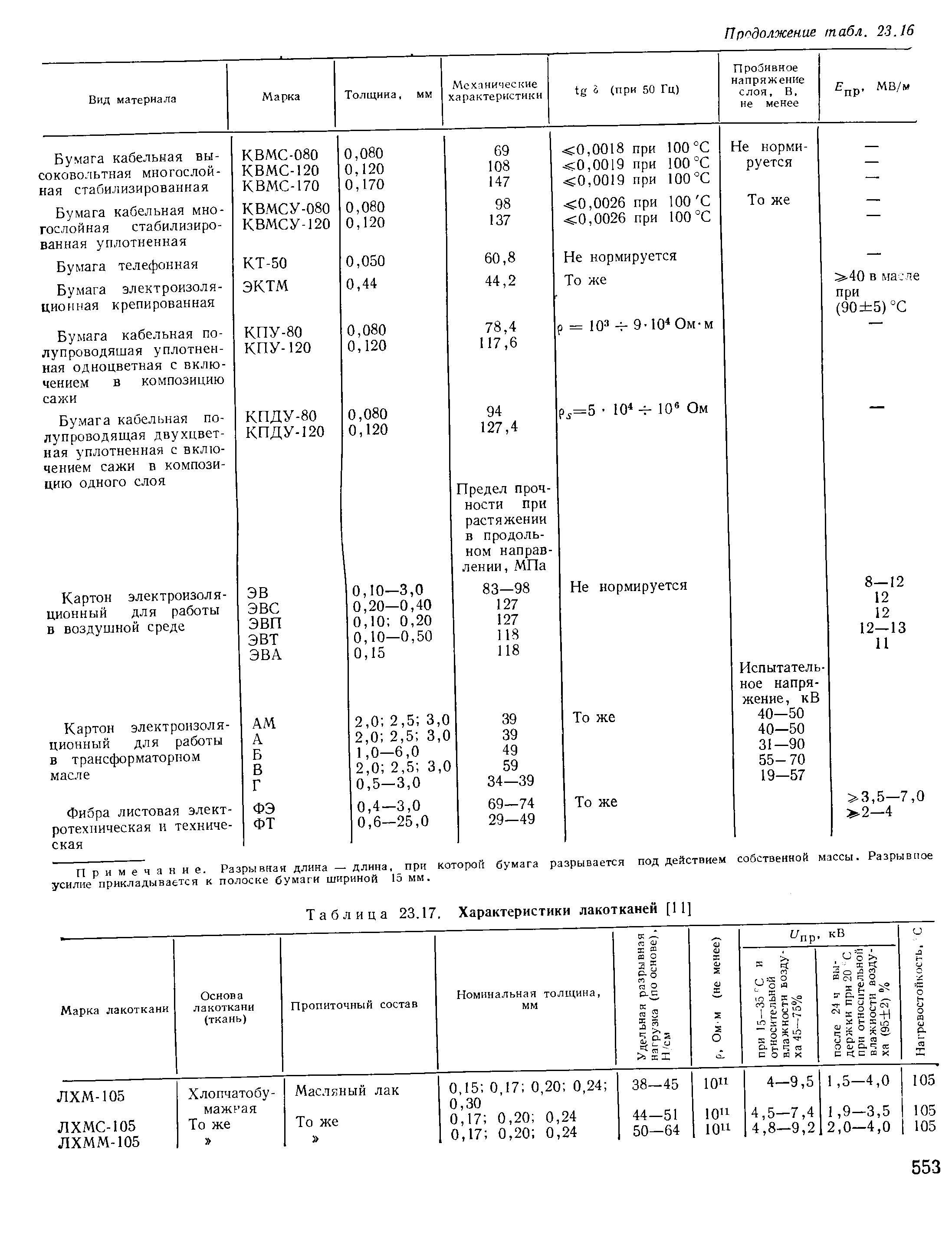 Таблица 23.17. Характеристики лакотканей [11]
