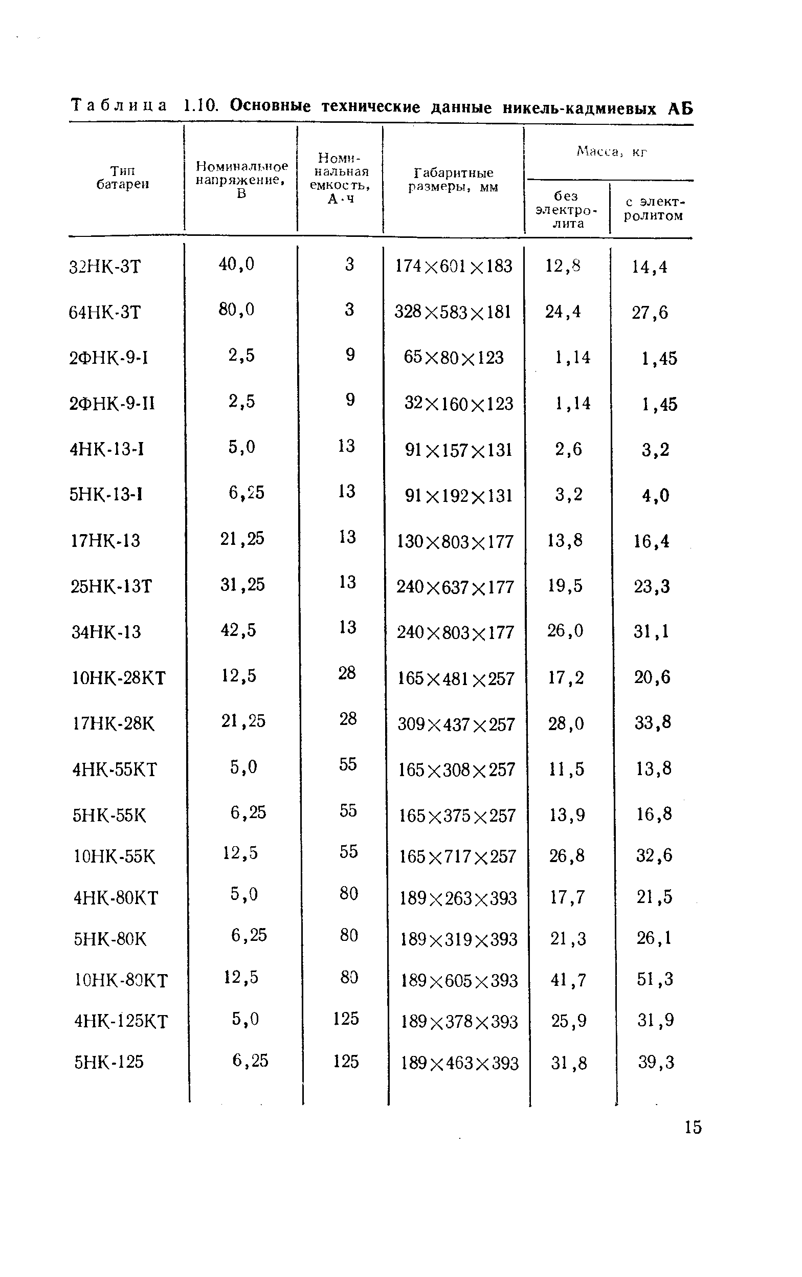 Таблица 1.10. Основные технические данные никель-кадмиевых АБ
