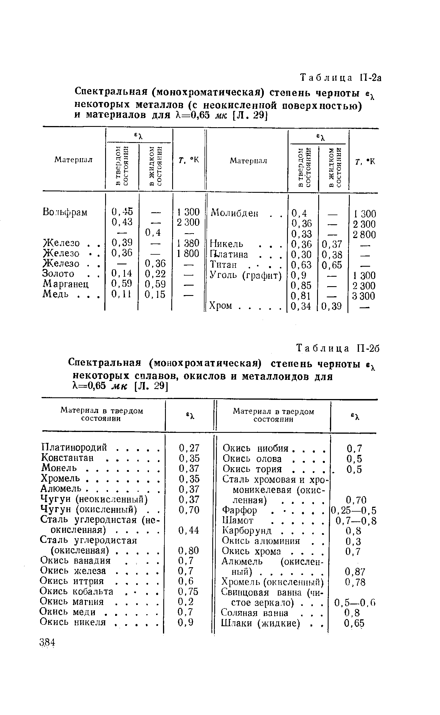 Таблица П-2а Спектральная (монохроматическая) <a href="/info/19023">степень черноты</a> некоторых металлов (с неокисленной поверхностью) и материалов для Х=0,65 мк [Л. 29]
