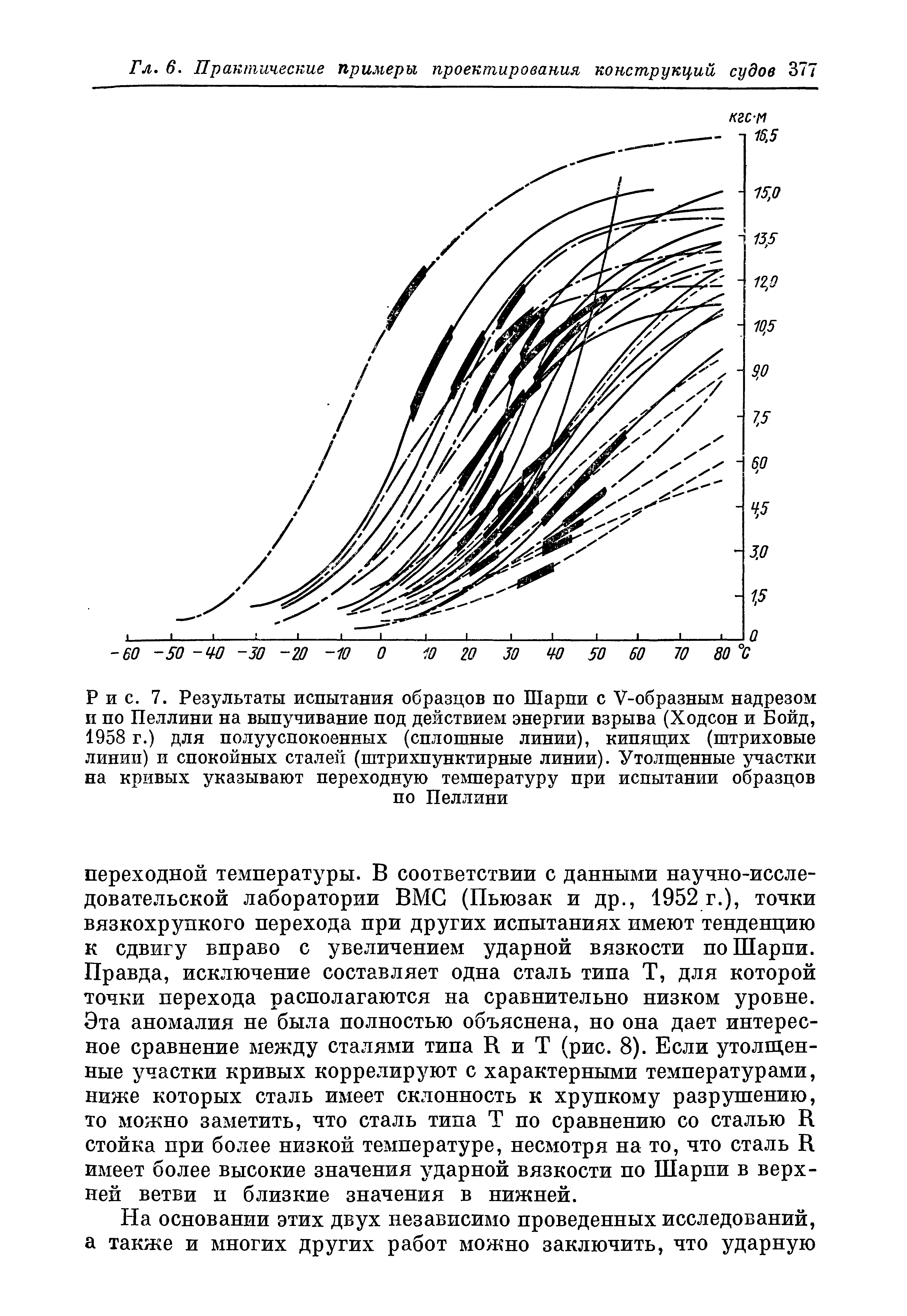 Рис. 7. <a href="/info/677333">Результаты испытания</a> образцов по Шарпи с V-образным надрезом и по Пеллини на выпучивание под действием энергии взрыва (Ходсон и Бойд, 1958 г.) для полууспокоенных (<a href="/info/232485">сплошные линии</a>), кипящих (<a href="/info/1024">штриховые линии</a>) и <a href="/info/108617">спокойных сталей</a> (<a href="/info/4465">штрихпунктирные линии</a>). Утолщенные участки на кривых указывают переходную температуру при испытании образцов
