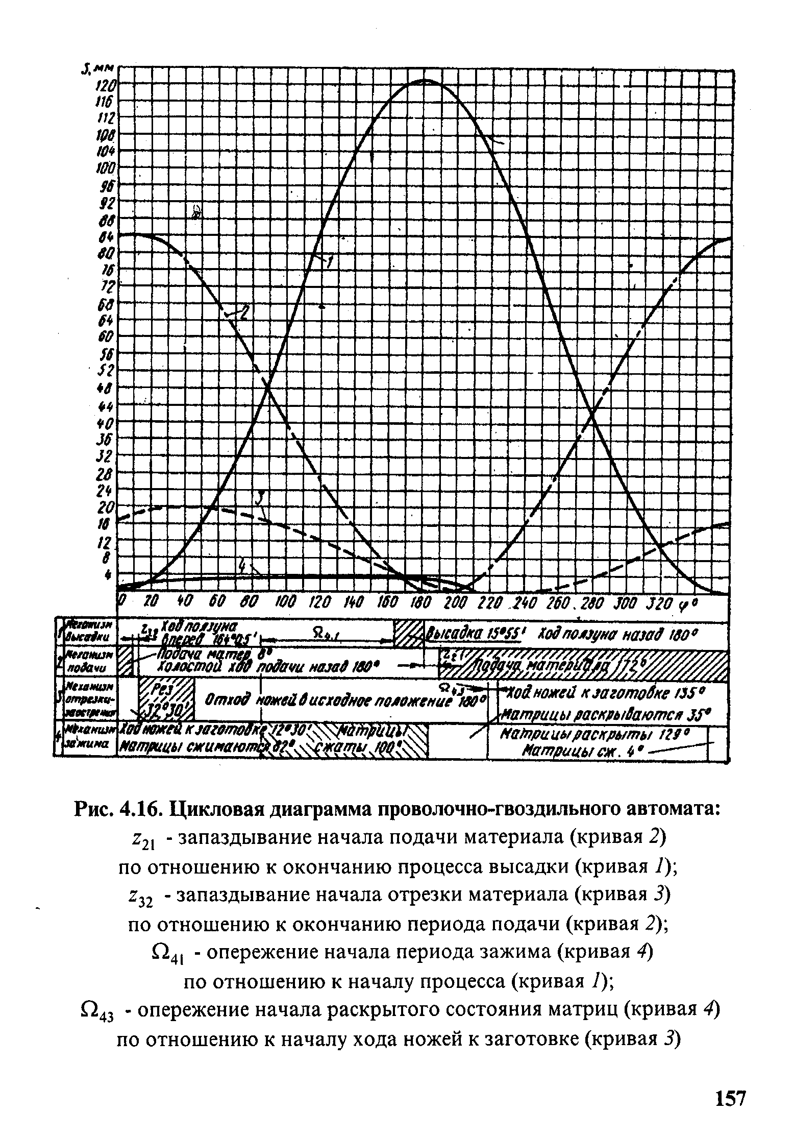 Рис. 4.16. <a href="/info/490102">Цикловая диаграмма</a> проволочно-гвоздильного автомата 
