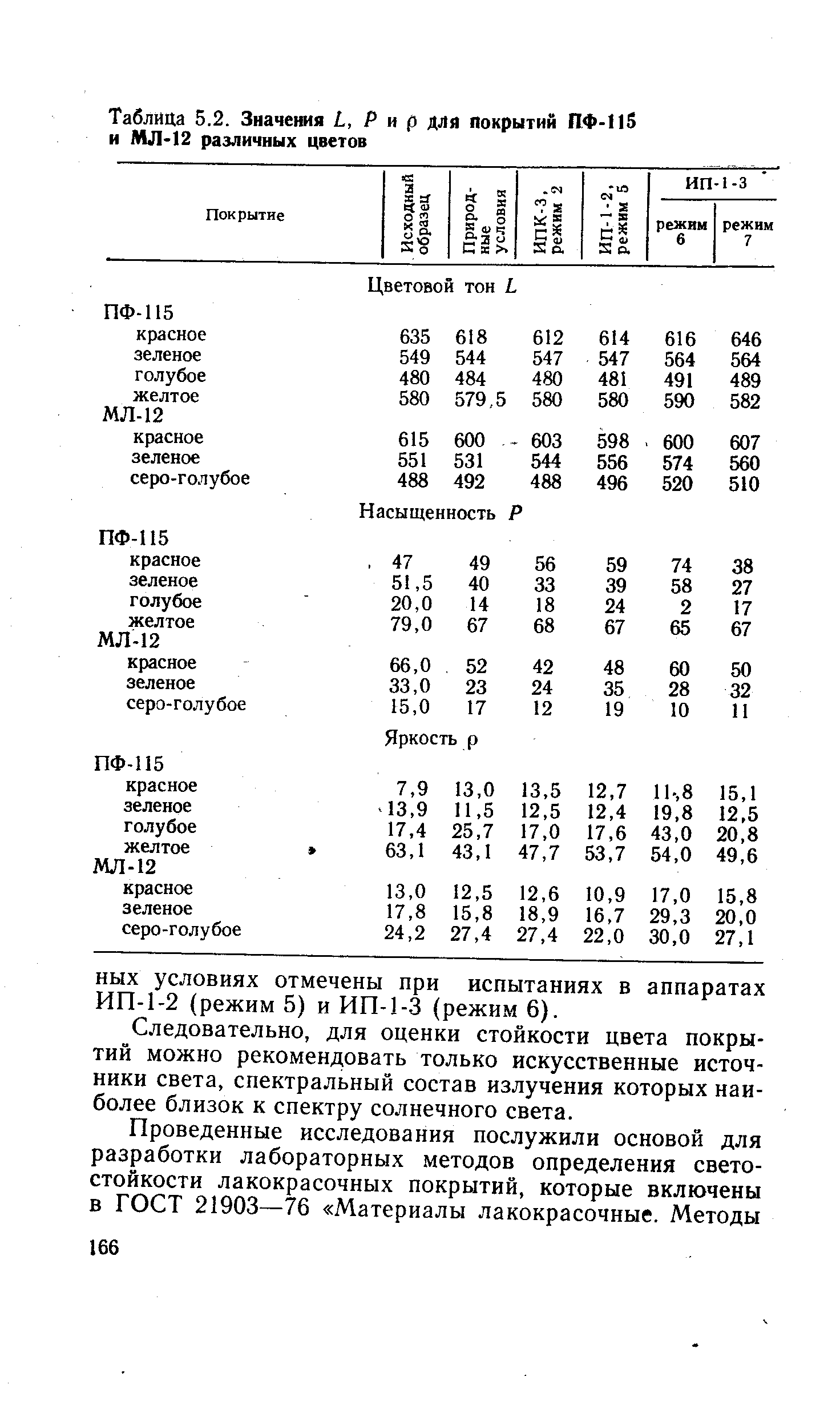 Таблица 5.2. Значения Р и р для покрытий ПФ-115 и МЛ-12 различных цветов
