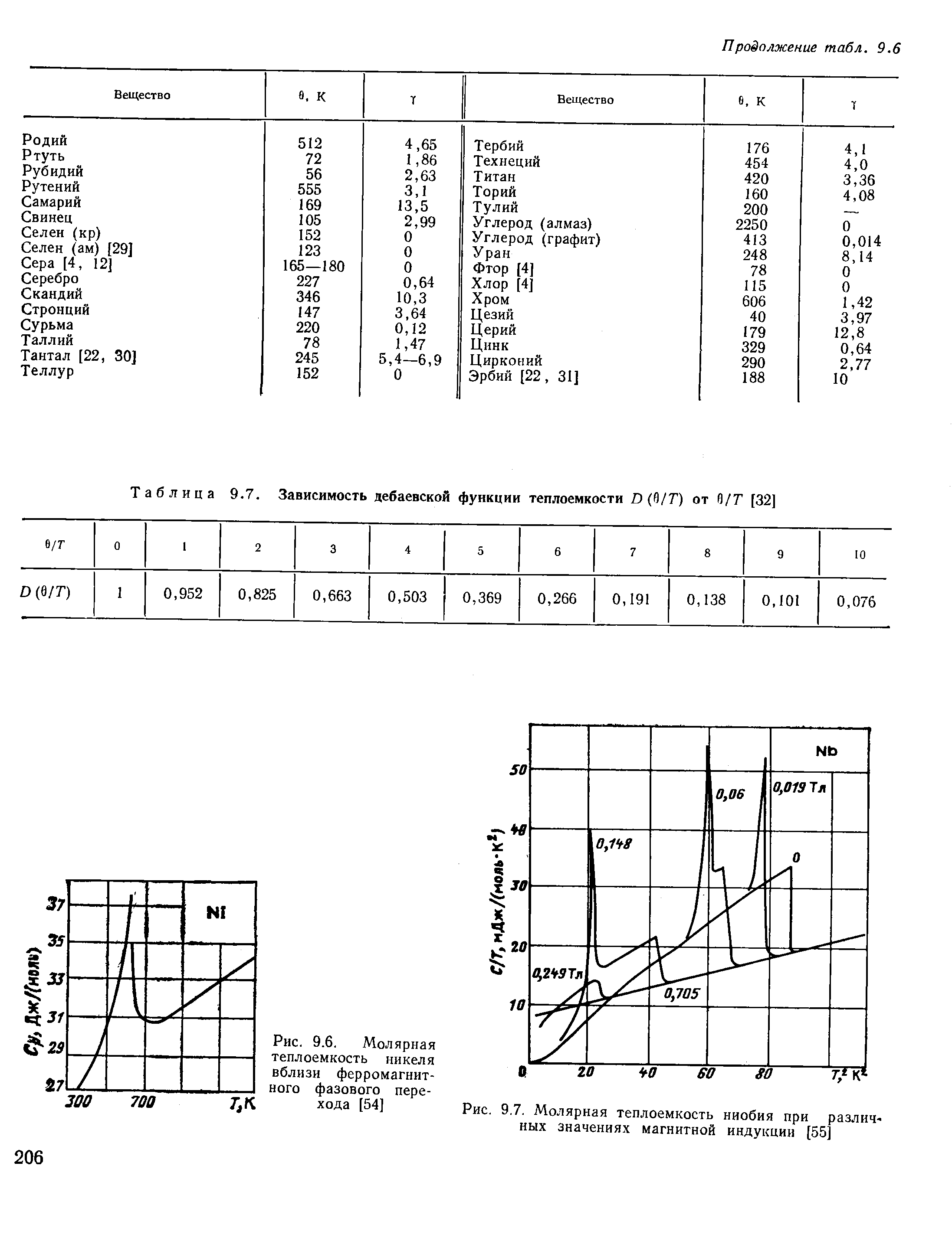 Таблица 9.7. Зависимость дебаевской функции теплоемкости D (в/Т) от О/Т [32]
