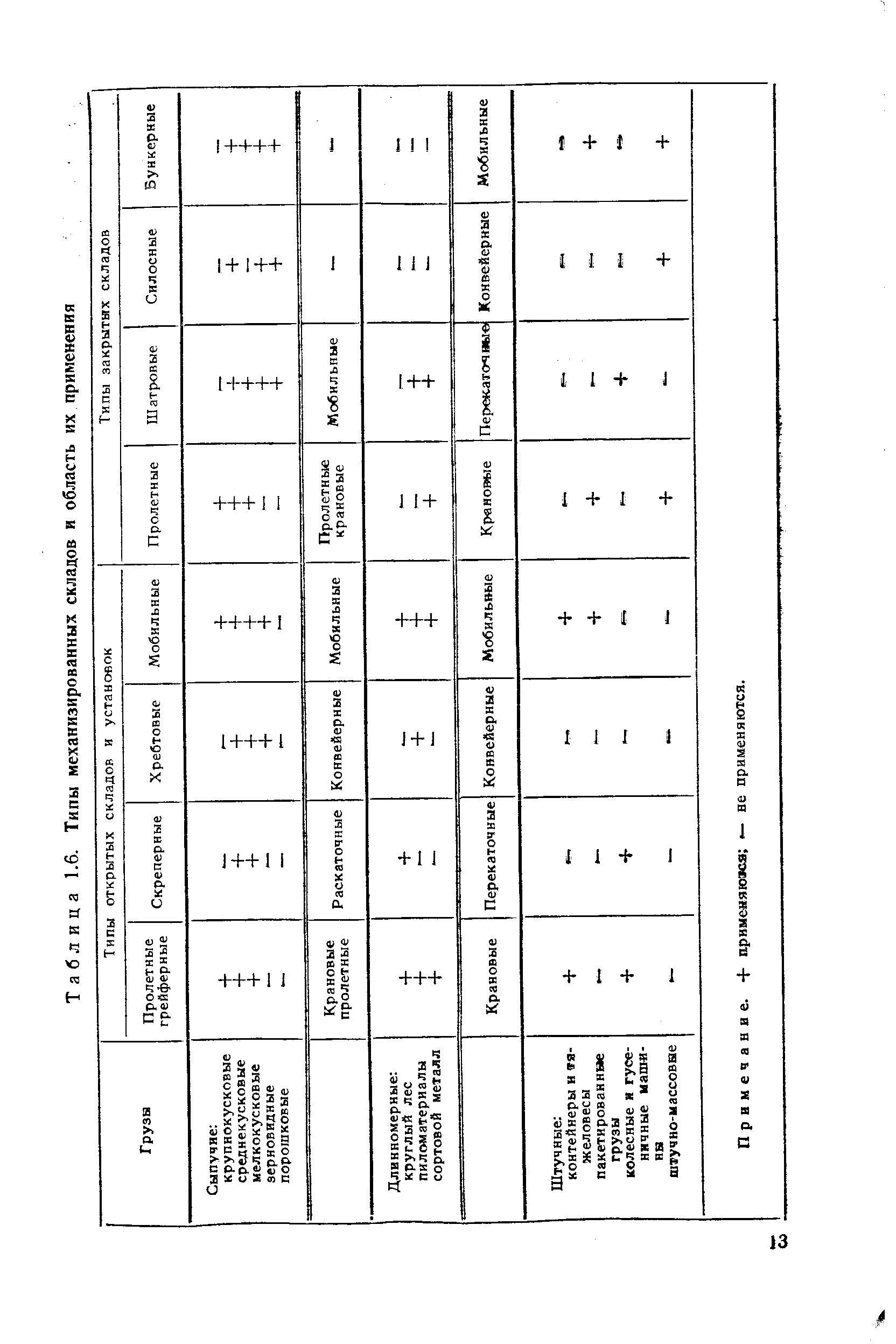 Таблица 1.6. Типы механизированных складов в область их применения
