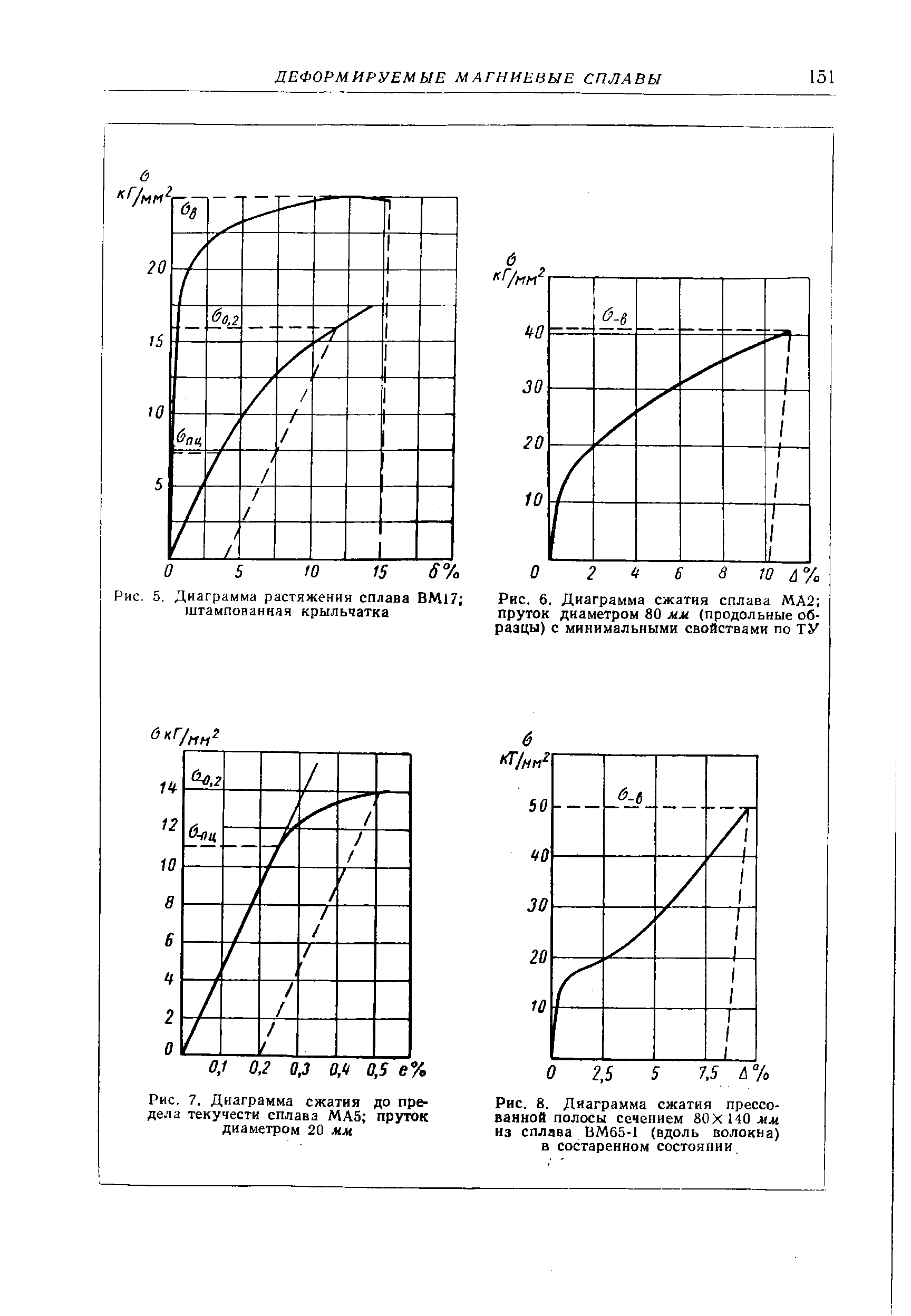Рис. 5. Диаграмма растяжения сплава ВМ17 штампованная крыльчатка
