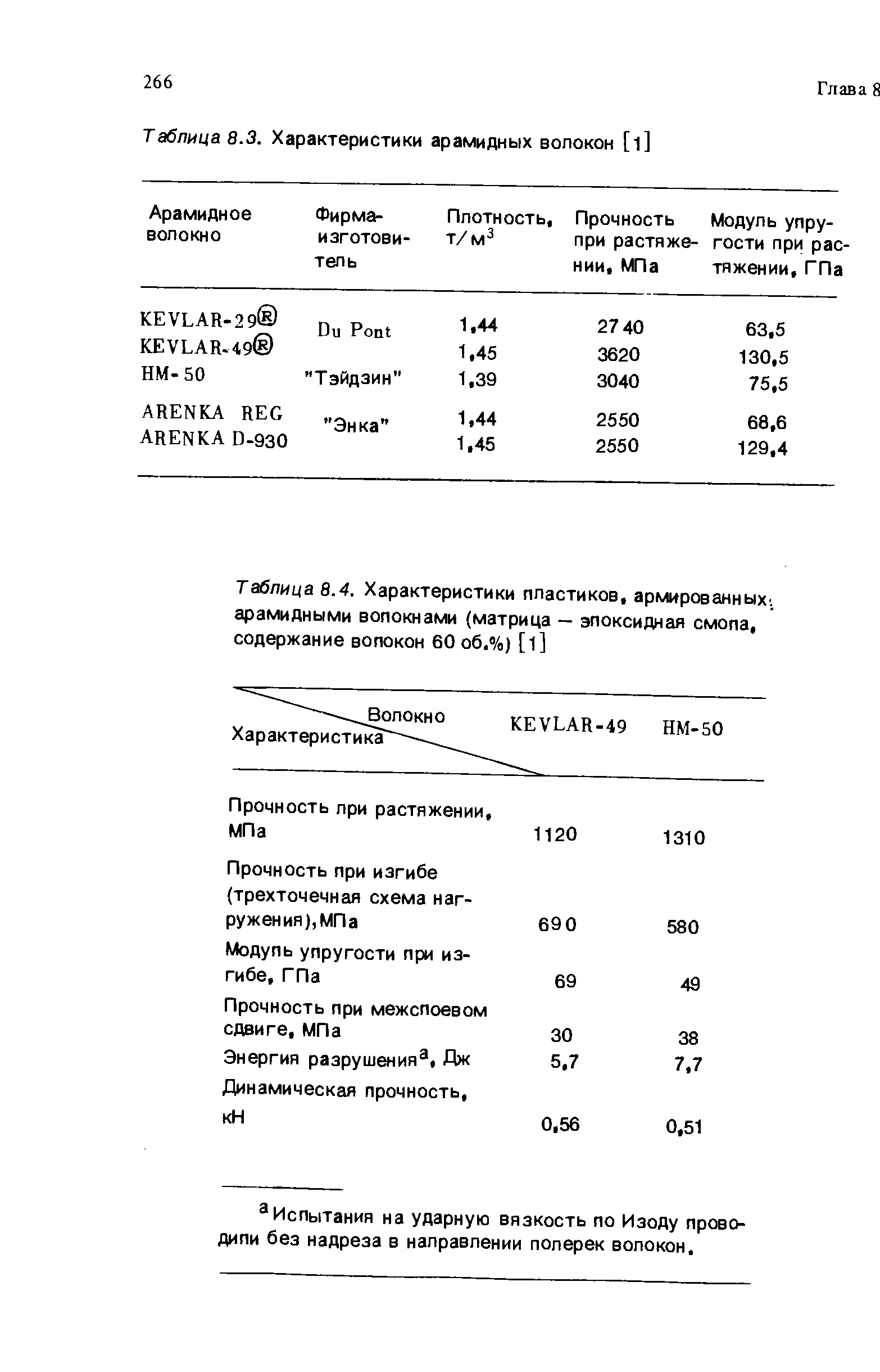 Таблица 8.4. Характеристики пластиков, армированных арамидными волокнами (матрица — эпоксидная смопа, содержание вопокон 60 об,%) [l]
