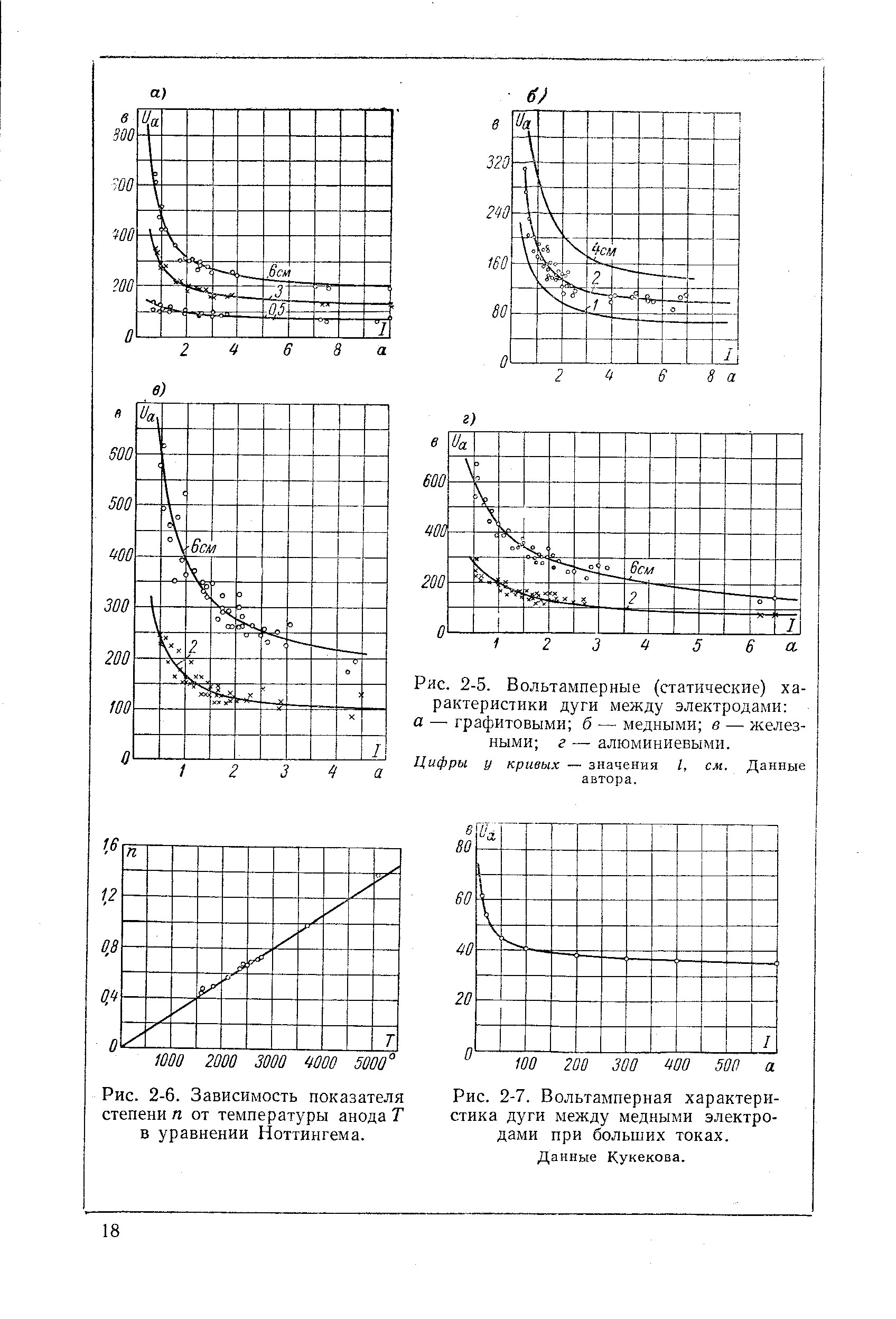 Рис. 2-5. Вольтамперные (статические) характеристики дуги между электродами а — графитовыми б — медными в — железными г — алюминиевыми.
