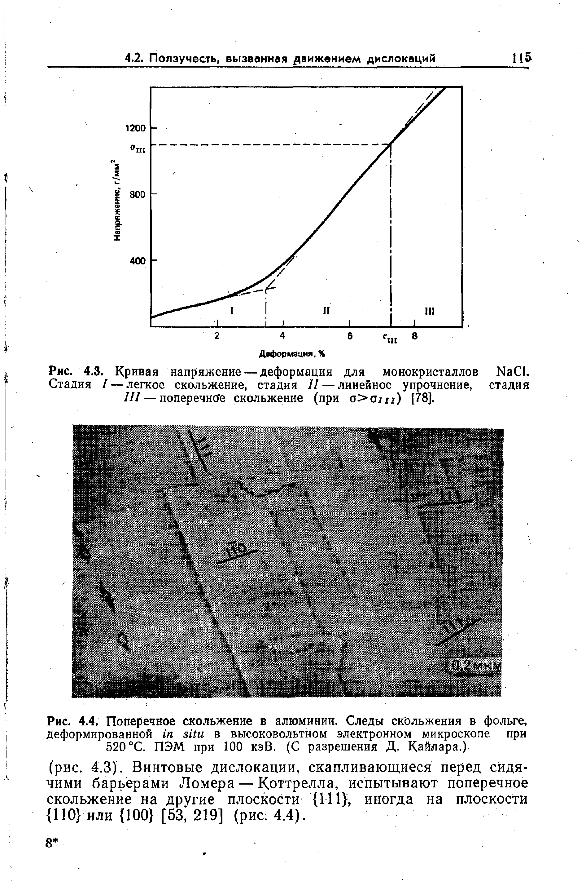 Рис. 4.3. Кривая напряжение —деформация для монокристаллов N801. Стадия / — легкое скольжение, стадия // — <a href="/info/184651">линейное упрочнение</a>, стадия III — поперечисге скольжение (при Оот) [78].
