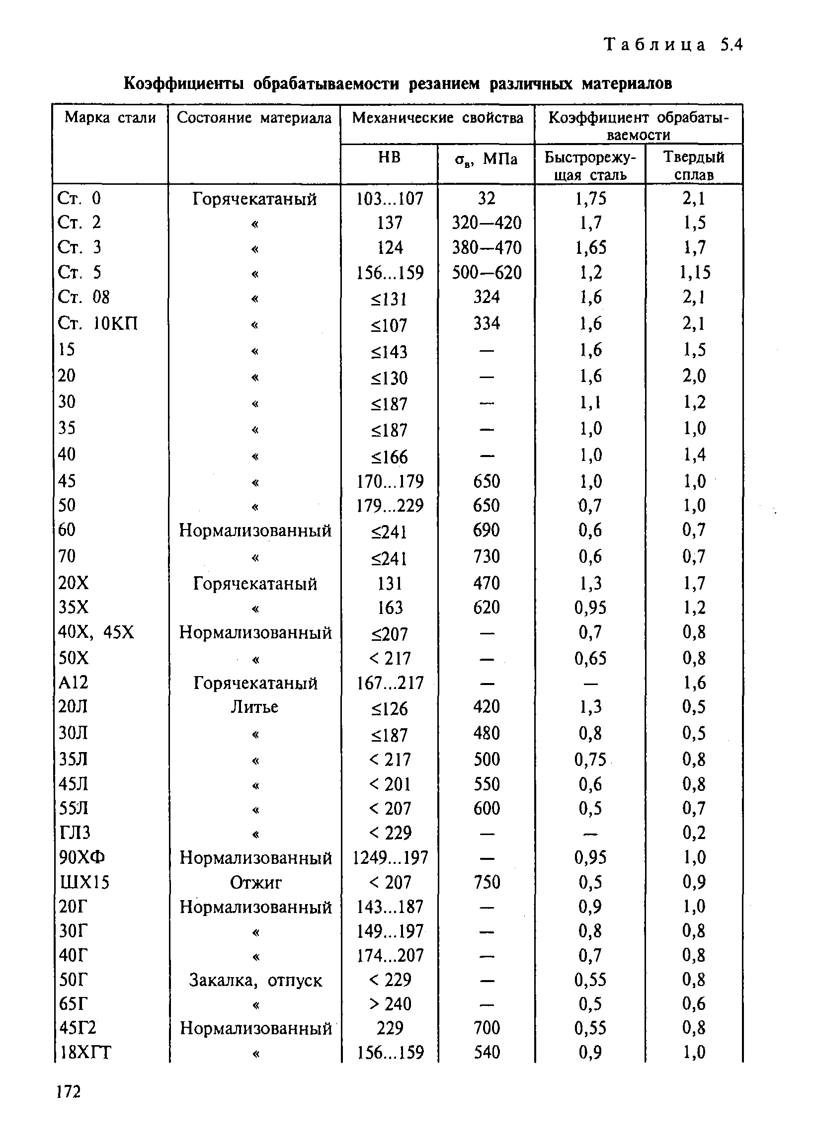 Таблица 5.4 Коэффициенты <a href="/info/63918">обрабатываемости резанием</a> различных материалов
