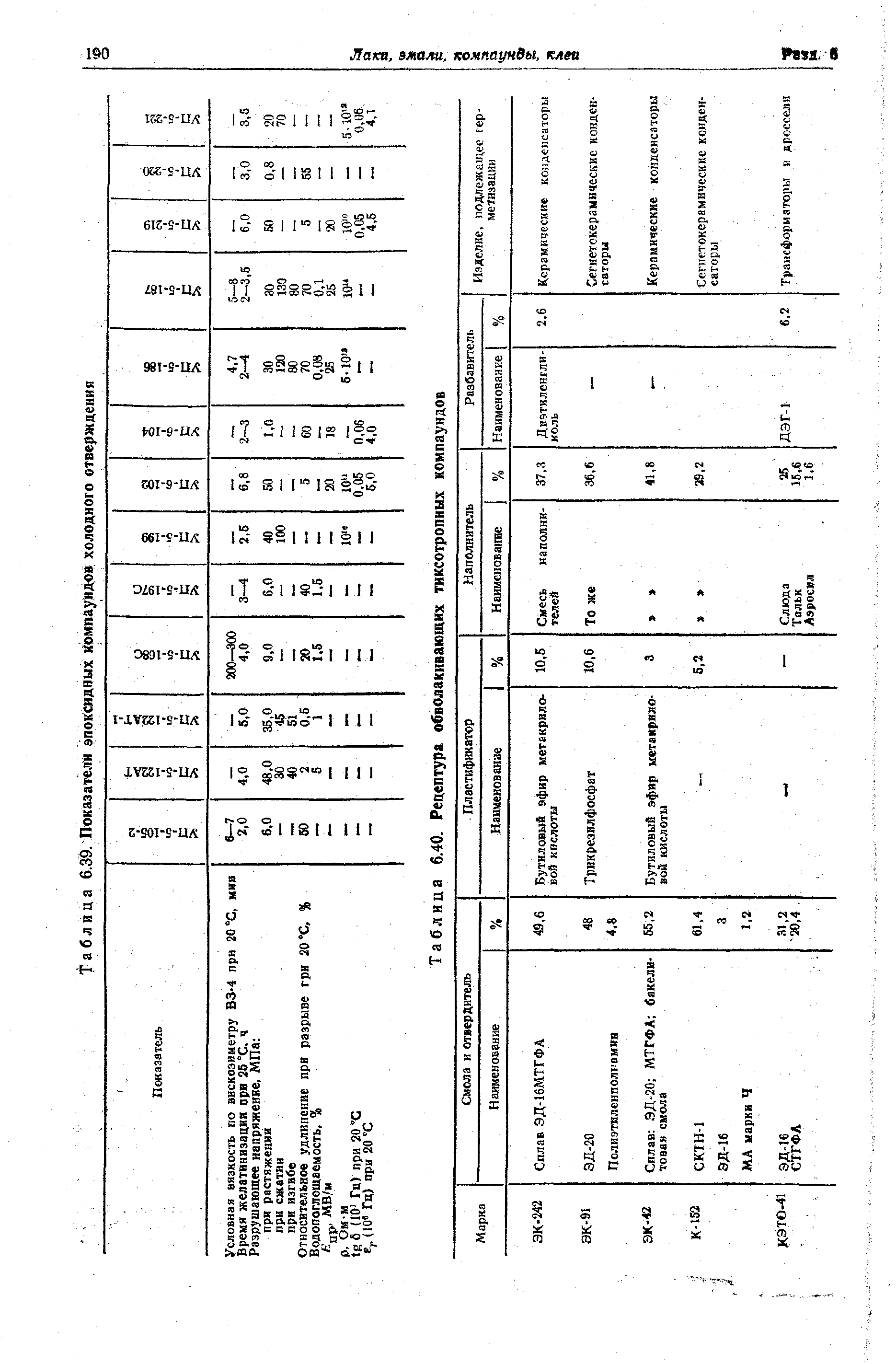 Таблица 6.40. Рецептура обволакивающих тиксотропных компаундов
