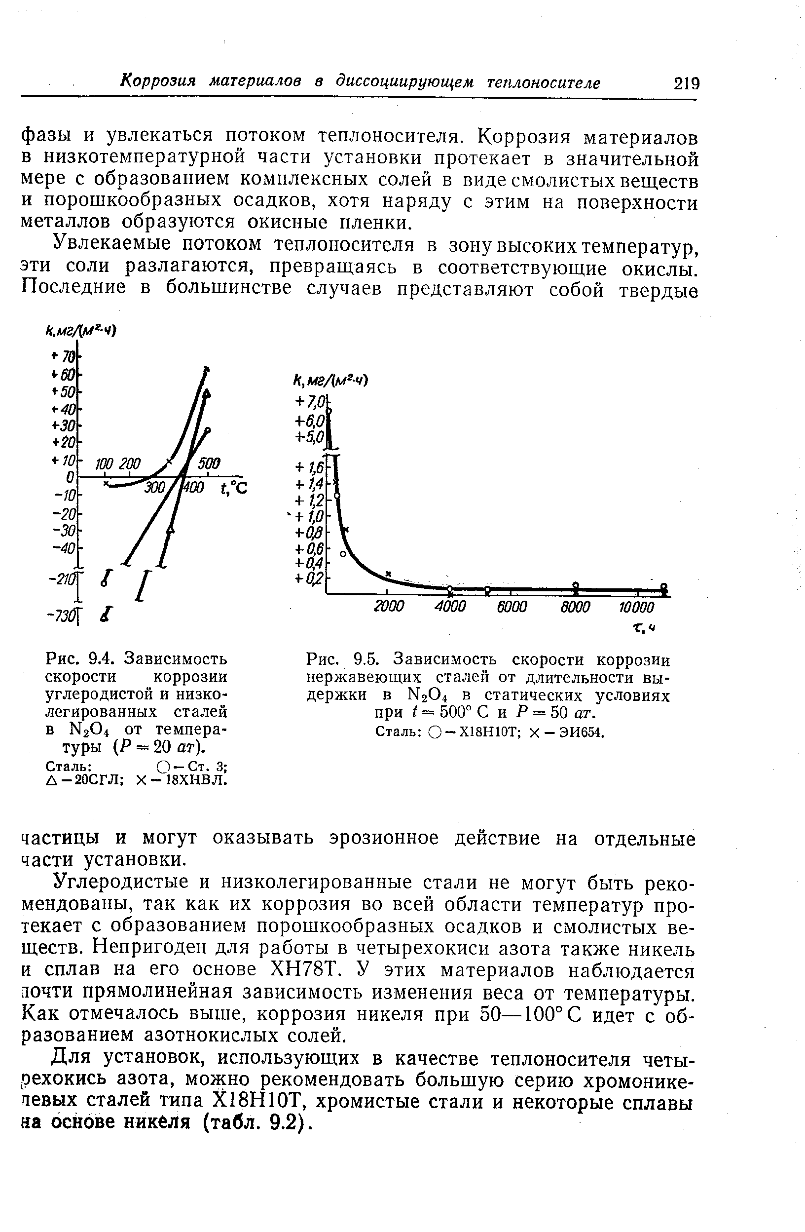 Рис. 9.4. Зависимость скорости коррозии углеродистой и низколегированных сталей в N264 от температуры (Р == 20 ат).
