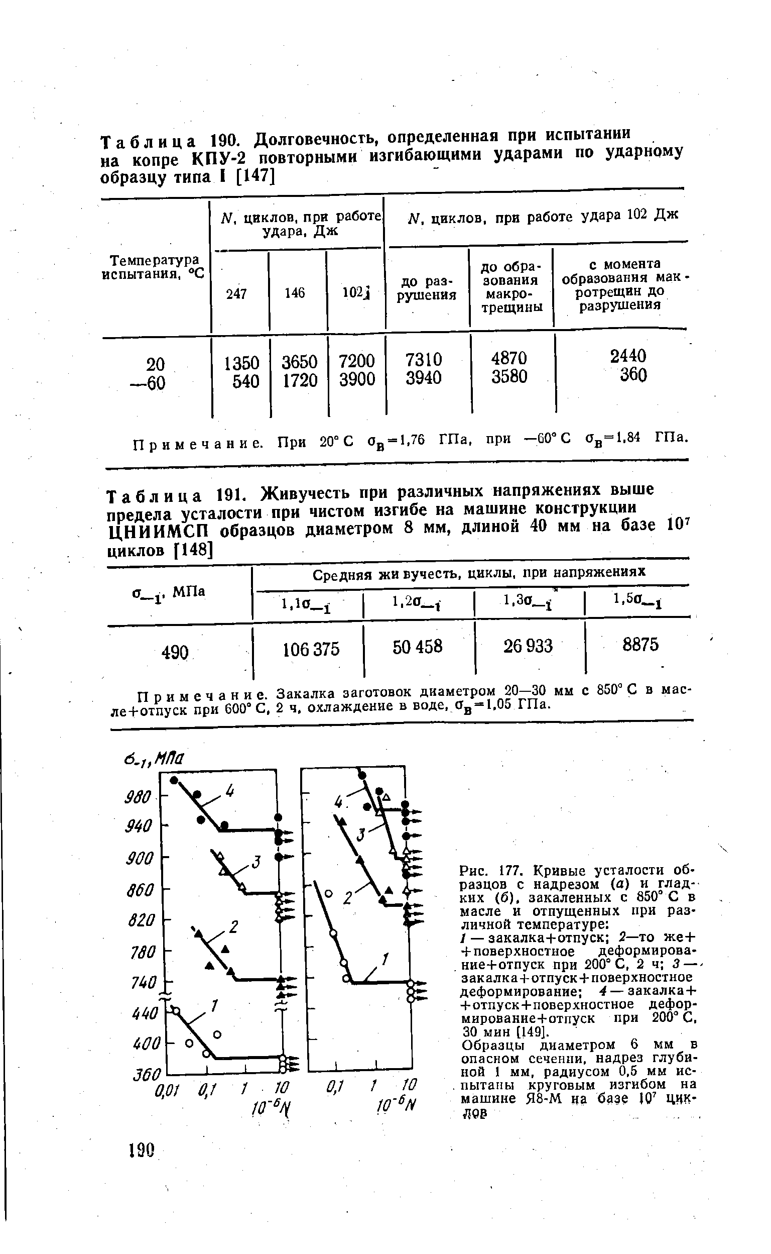 Таблица 190. Долговечность, определенная при испытании на копре КПУ-2 повторными изгибающими ударами по ударному образцу типа I [147]
