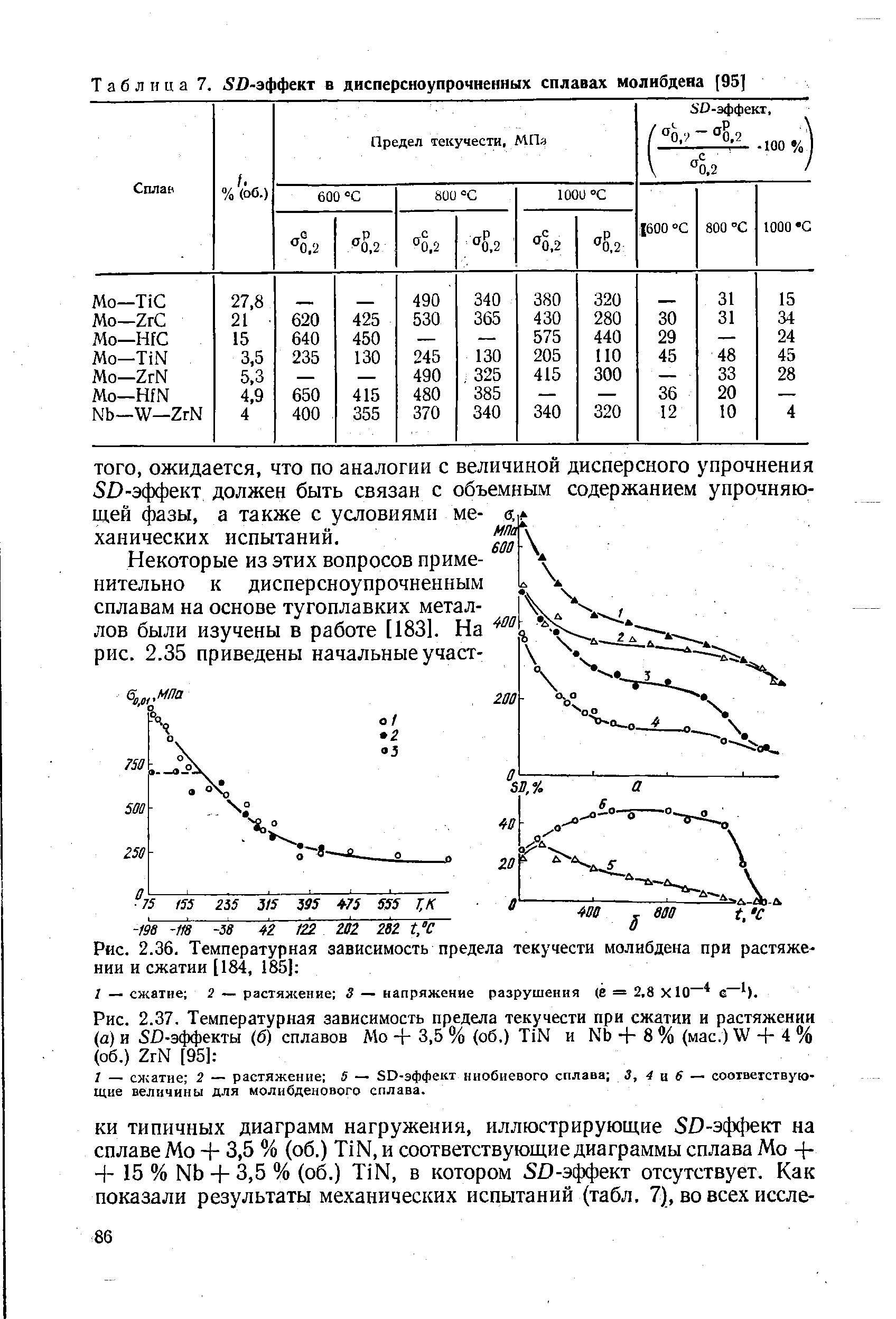 Рис. 2.36. <a href="/info/493219">Температурная зависимость предела текучести</a> молибдена при растяжении и сжатии [184, 185) 
