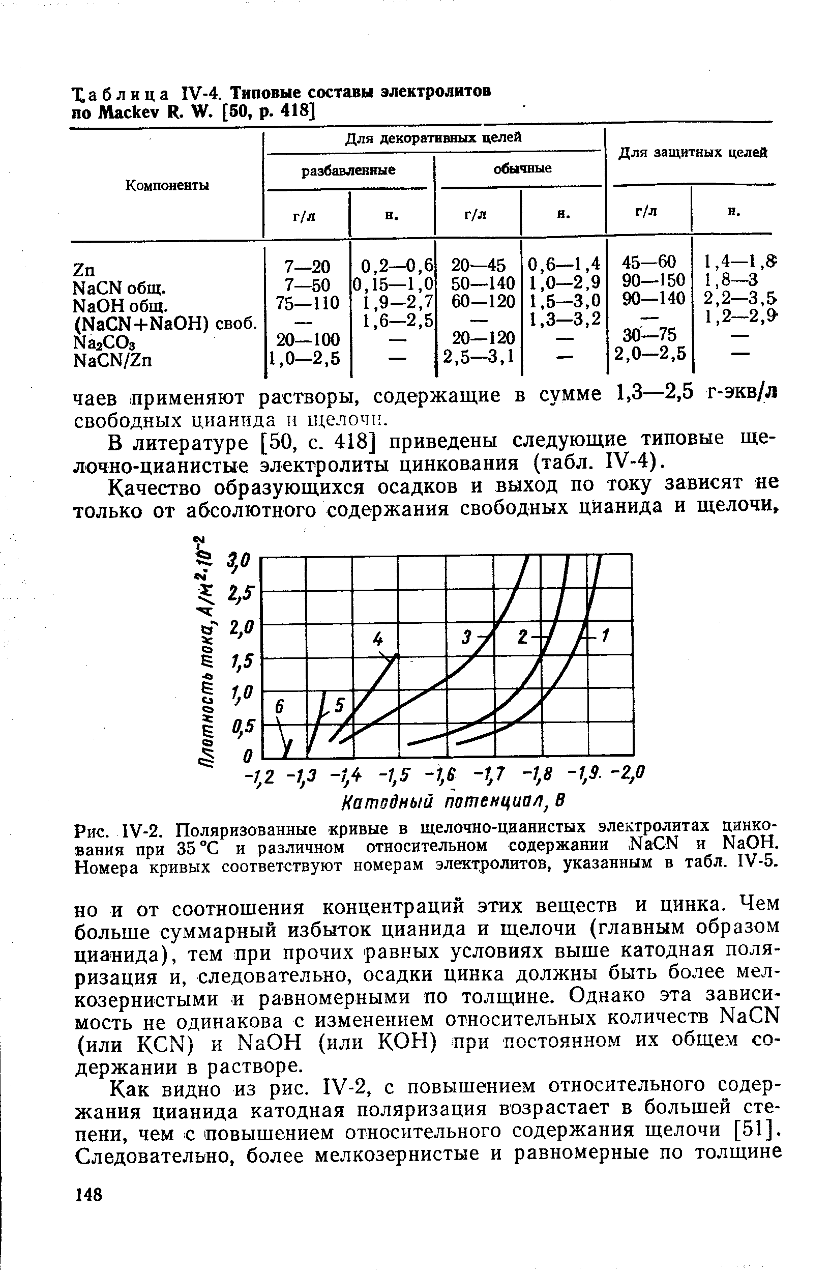 Рис. IV-2. Поляризованные кривые в щелочно-цианистых электролитах цинкования при 35 °С и различном относительном содержании, Na N и NaOH. Номера кривых соответствуют номерам электролитов, указанным в табл. IV-5.
