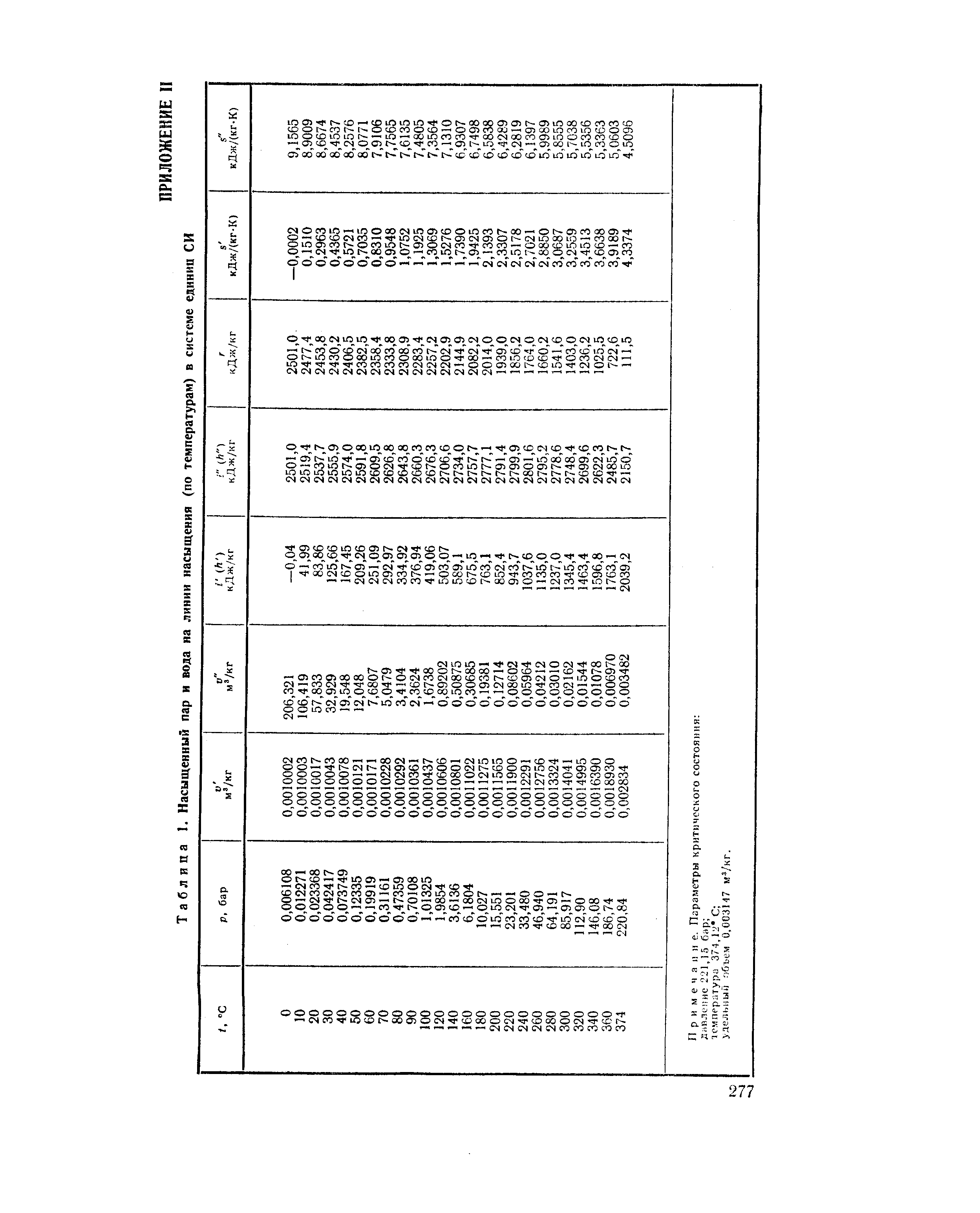 Таблица 1. Насыщенный пар и вода на <a href="/info/65427">линии насыщения</a> (по температурам) в системе единиц СИ
