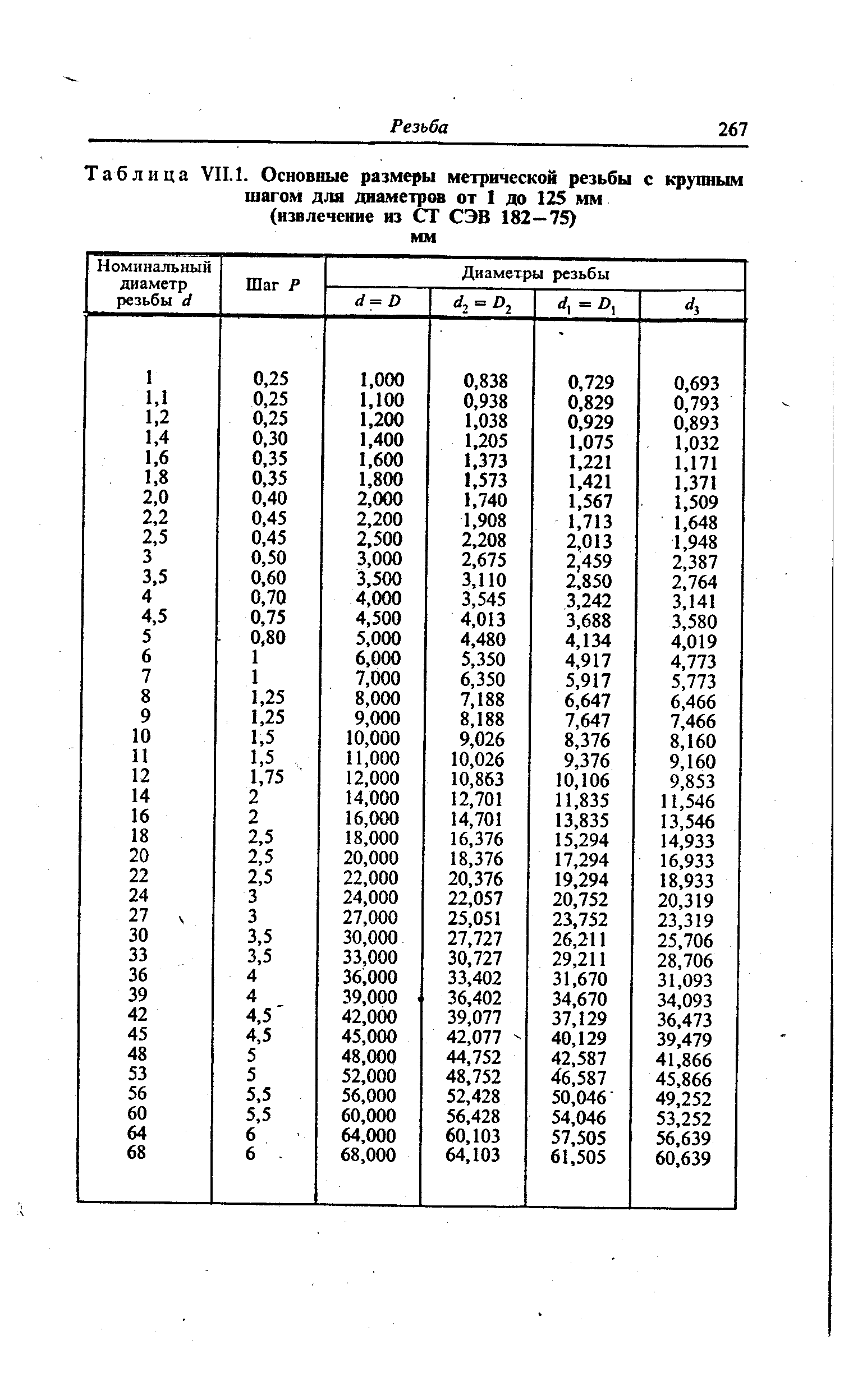 Таблица VII. 1. <a href="/info/161480">Основные размеры метрической резьбы</a> с крупным шагом для диаметров от 1 до 125 мм (извлечение из СТ СЭВ 182— 75) мм
