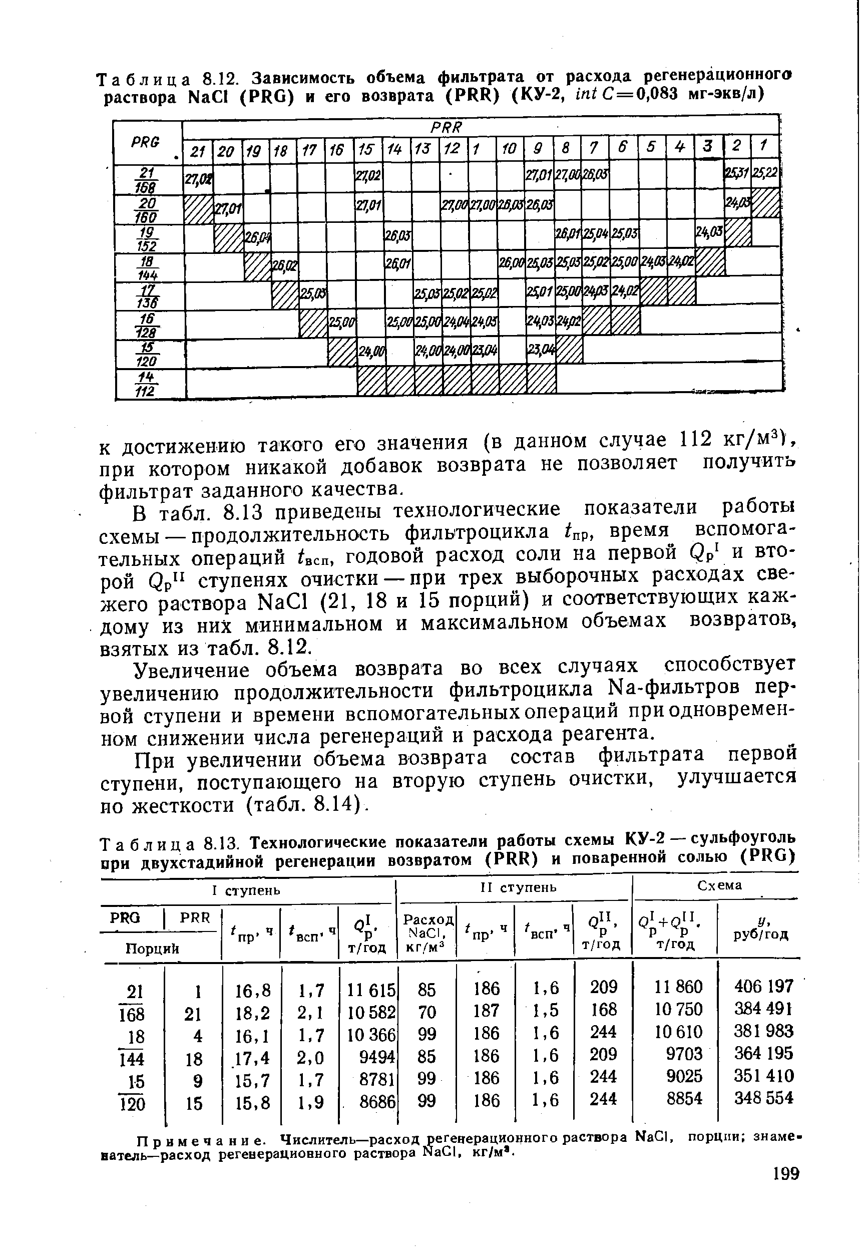 Таблица 8.13. Технологические показатели работы схемы КУ-2 — сульфоуголь при двухстадийиой регенерации возвратом (PRR) и поваренной солью (PRG)
