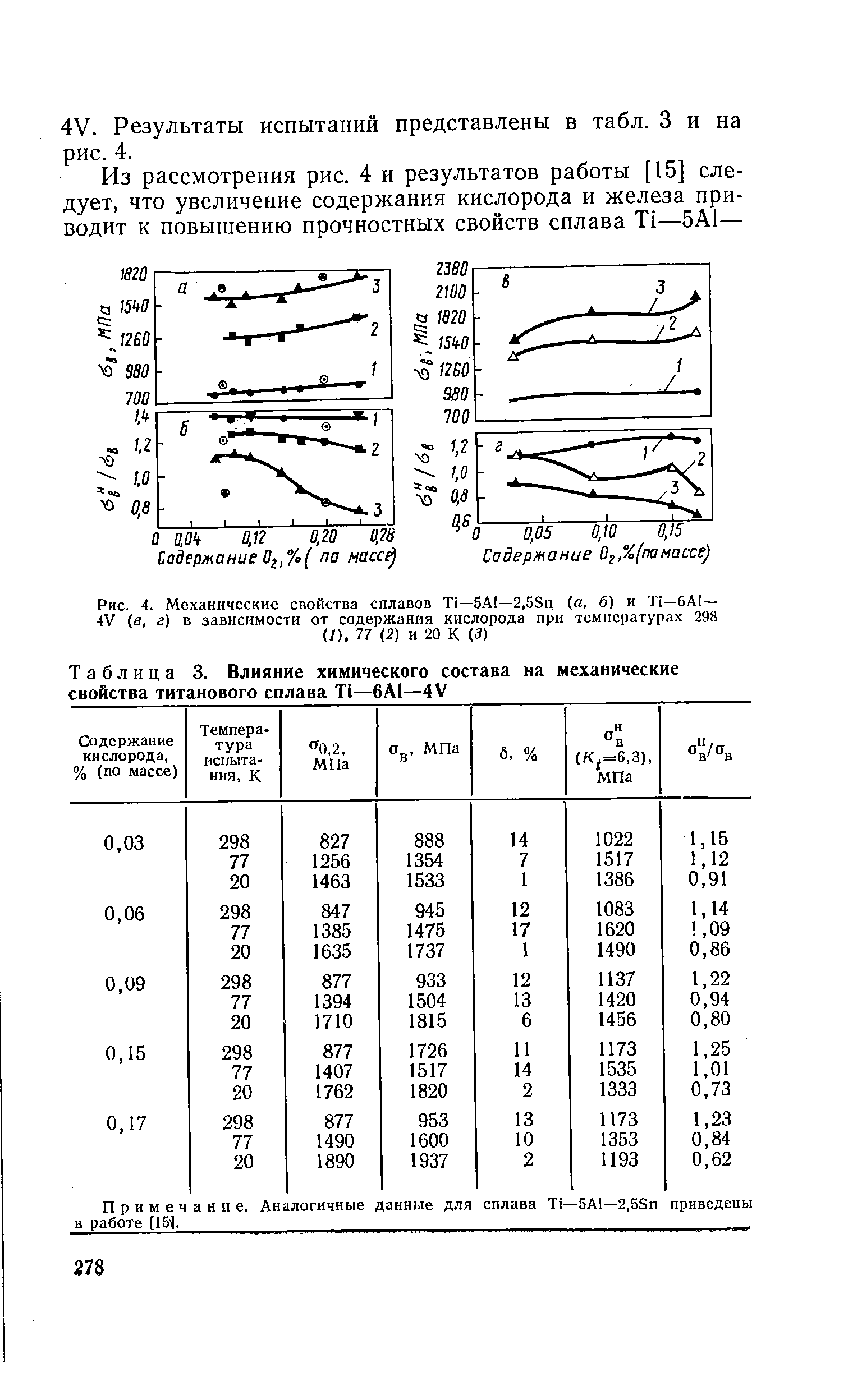Таблица 3. Влияние химического состава на механические свойства титанового сплава Т1—6AI—4V
