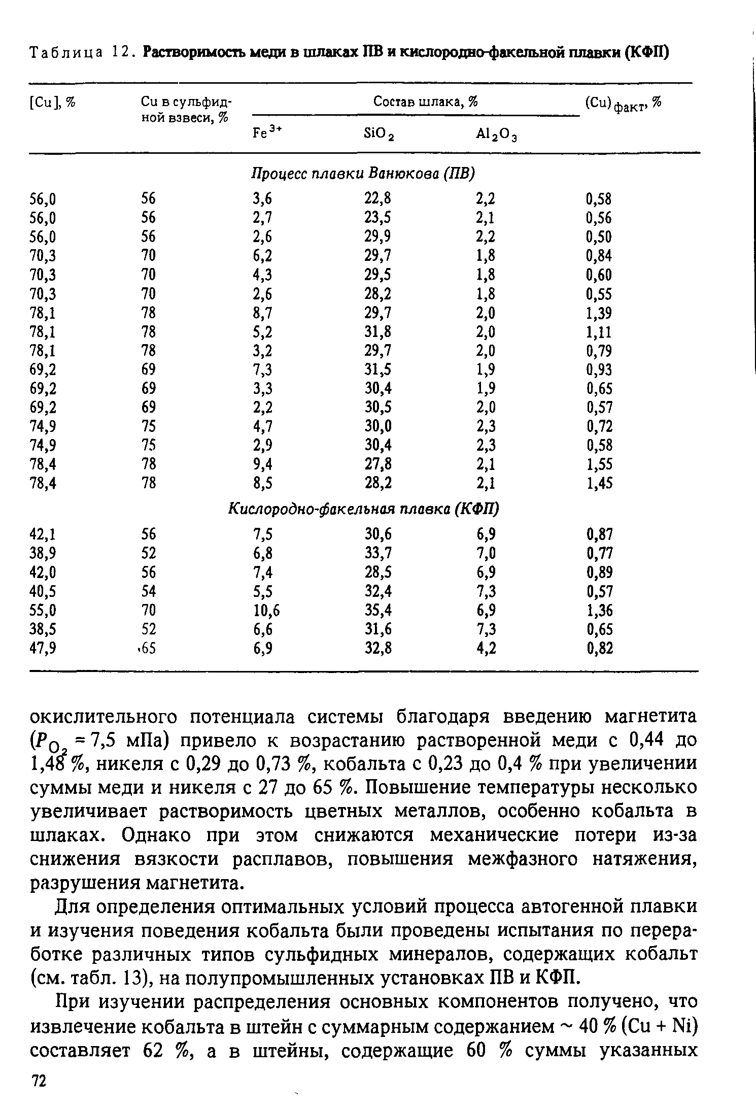 Таблица 12. Растворимость меди в шлаках ПВ и кислородно-факельной плавки (КФП)
