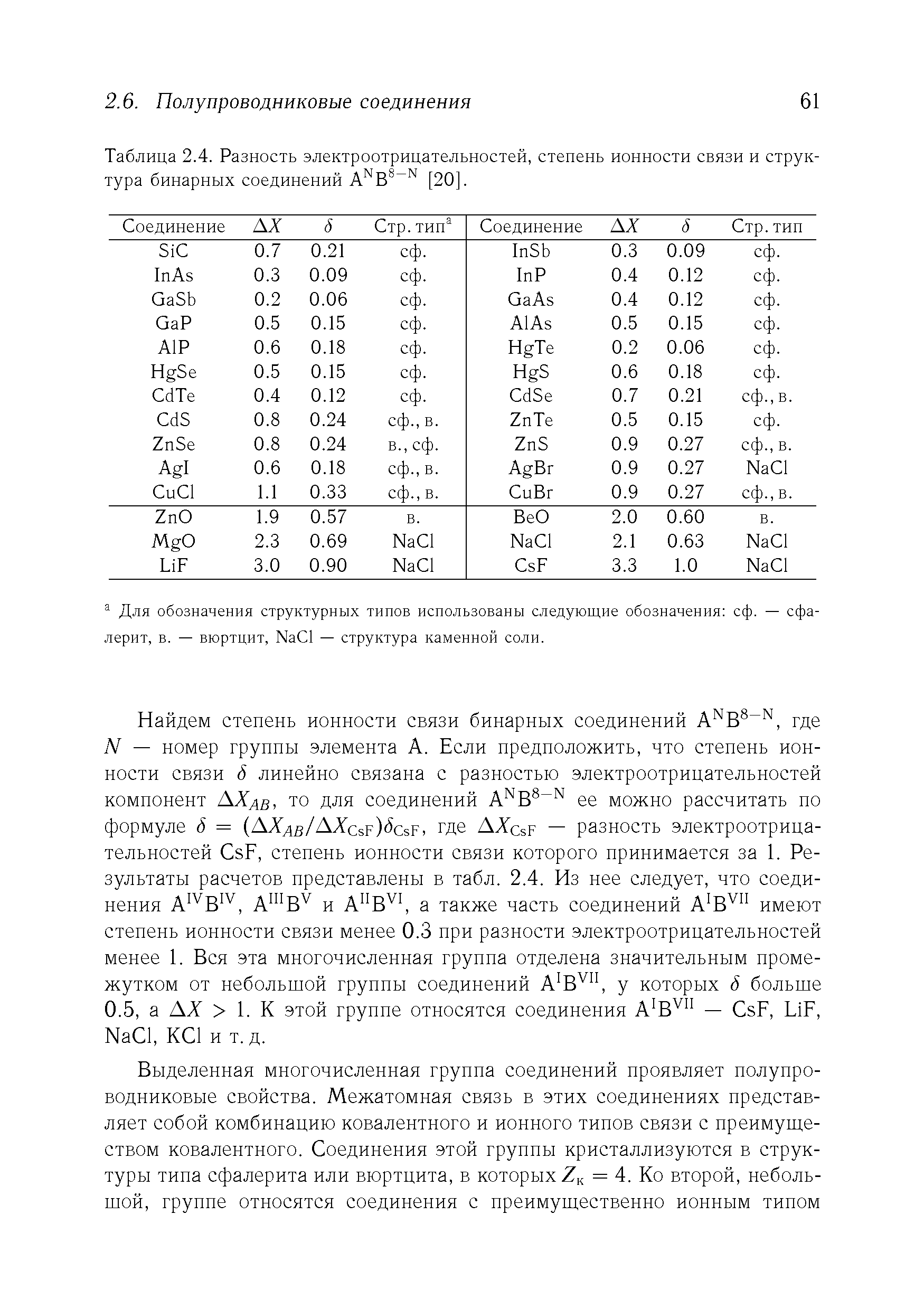 Таблица 2.4. Разность электроотрицательностей, степень ионности связи и структура бинарных соединений [20].
