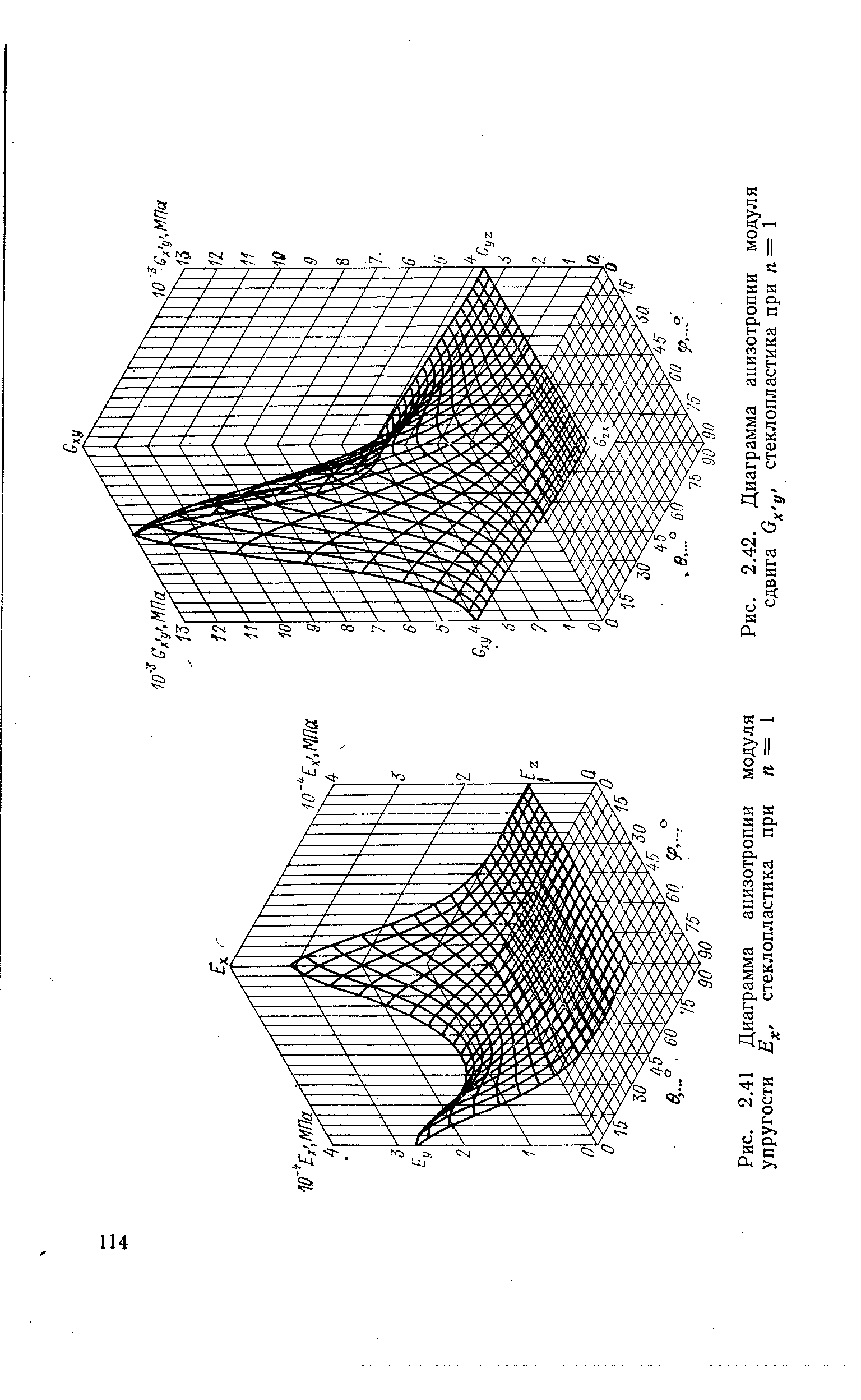 Рис. 2.42. Диаграмма анизотропии модуля сдвига стеклопластика при п = 1
