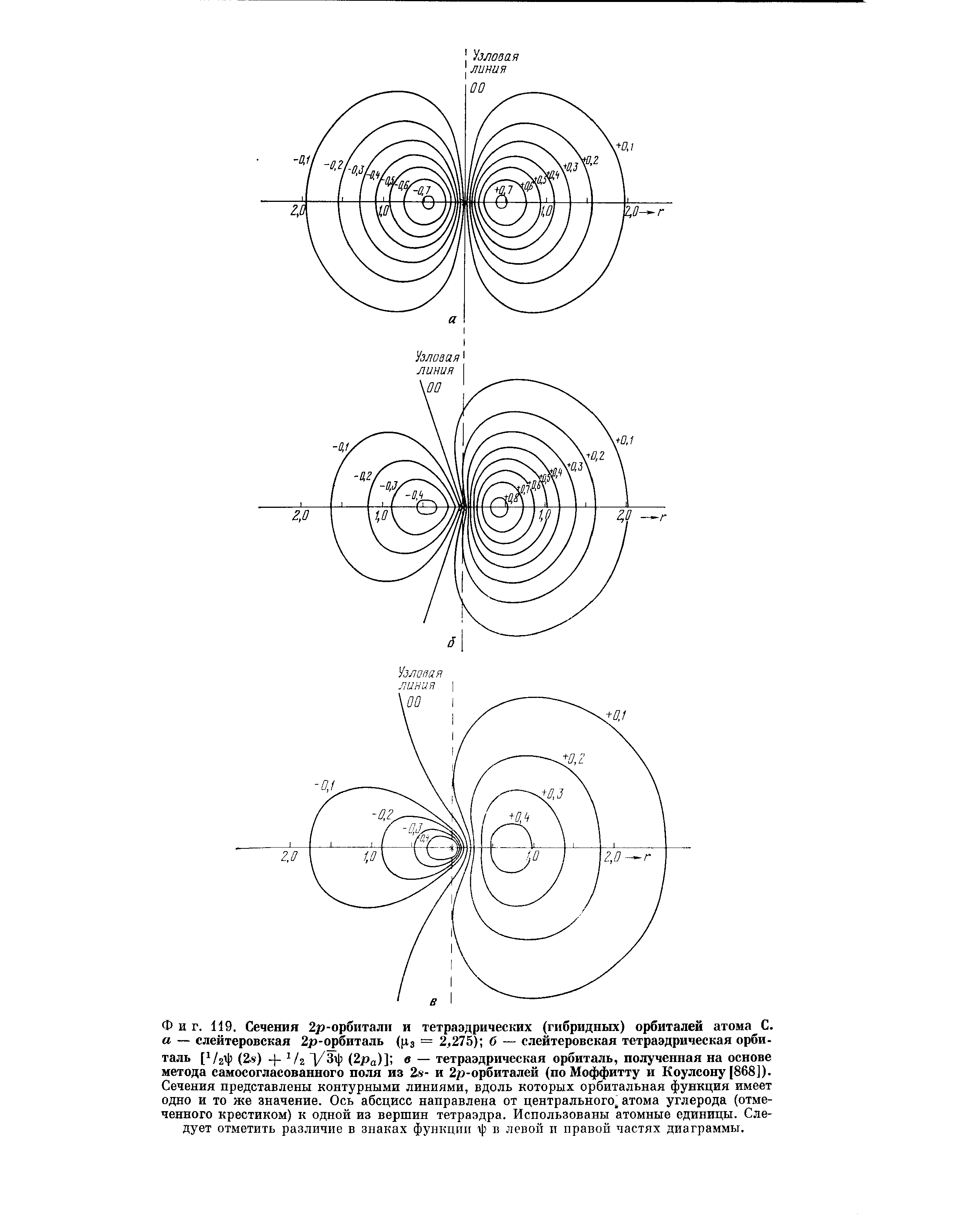 Фиг. 119. Сечения 2р-орбитали и тетраэдрических (гибридных) орбиталей атома С. а — слейтеровская 2р-орбиталь (цз = 2,275) б — слейтеровская тетраэдрическая орбиталь (2 ) + /г (2Ра)] в — тетраэдрическая орбиталь, полученная на основе <a href="/info/33029">метода самосогласованного поля</a> из 2в- и 2р-орбиталей (по Моффитту и Коулсону [868]).
