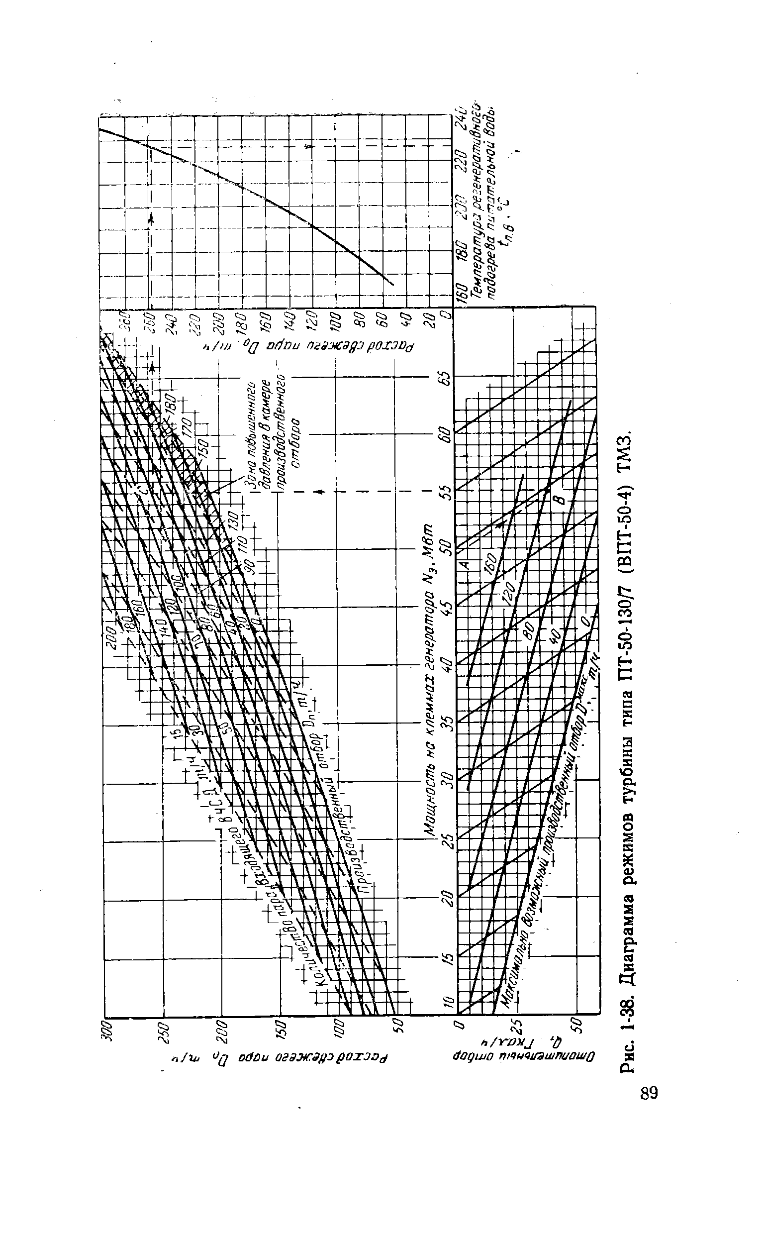 Рис. 1-38. Диаграмма режимов турбины типа ПТ-50-130/7 (ВПТ-50-4) ТМЗ.

