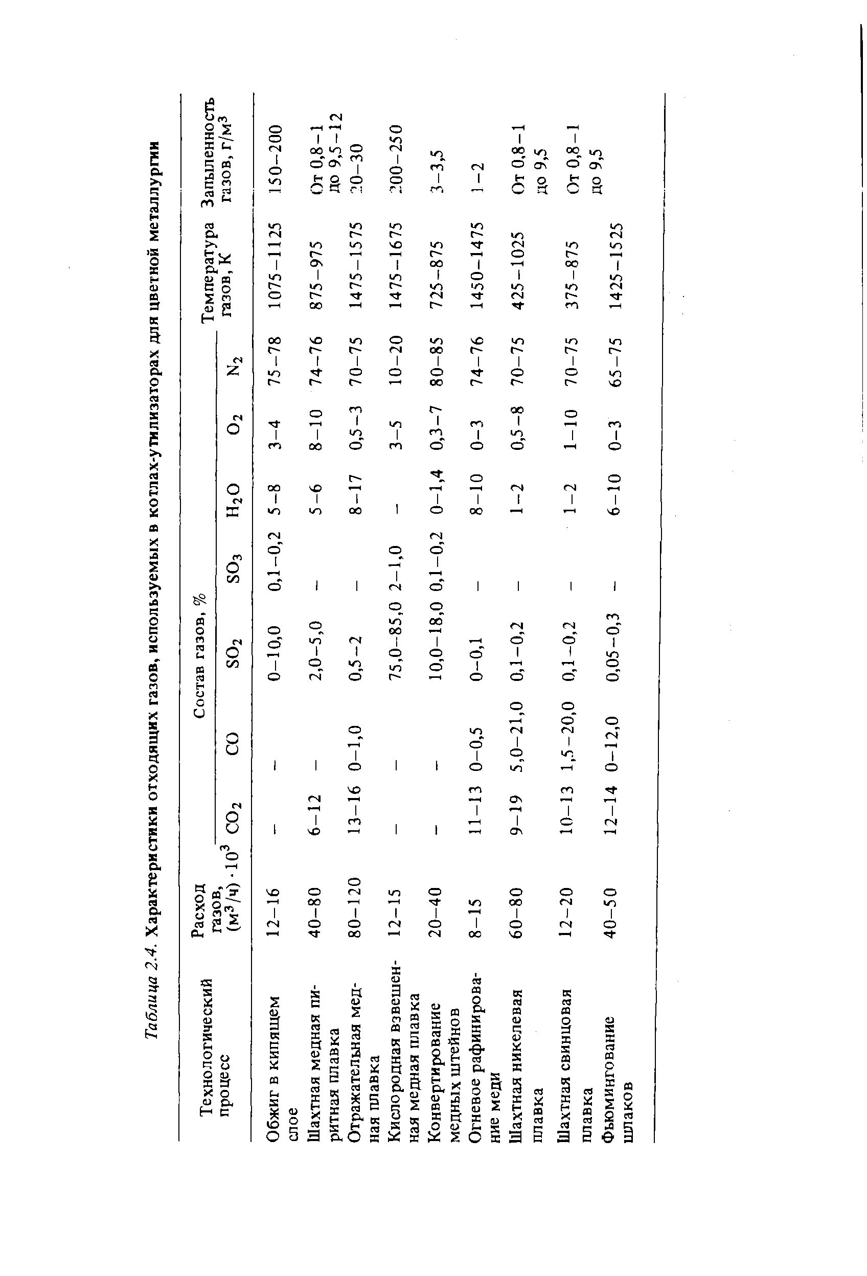 Таблица 2.4. Характеристики отходящих газов, используемых в <a href="/info/778">котлах-утилизаторах</a> для цветной металлургии
