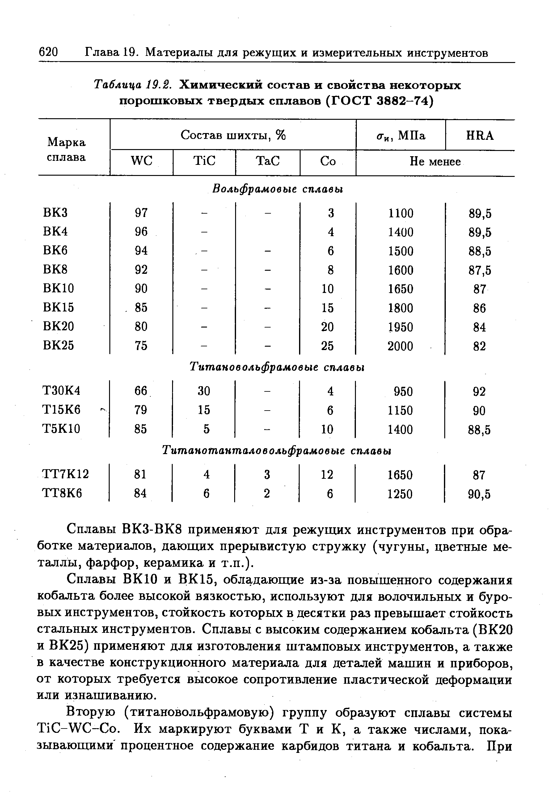 Таблица 19.2. <a href="/info/9450">Химический состав</a> и свойства некоторых <a href="/info/548300">порошковых твердых сплавов</a> (ГОСТ 3882-74)
