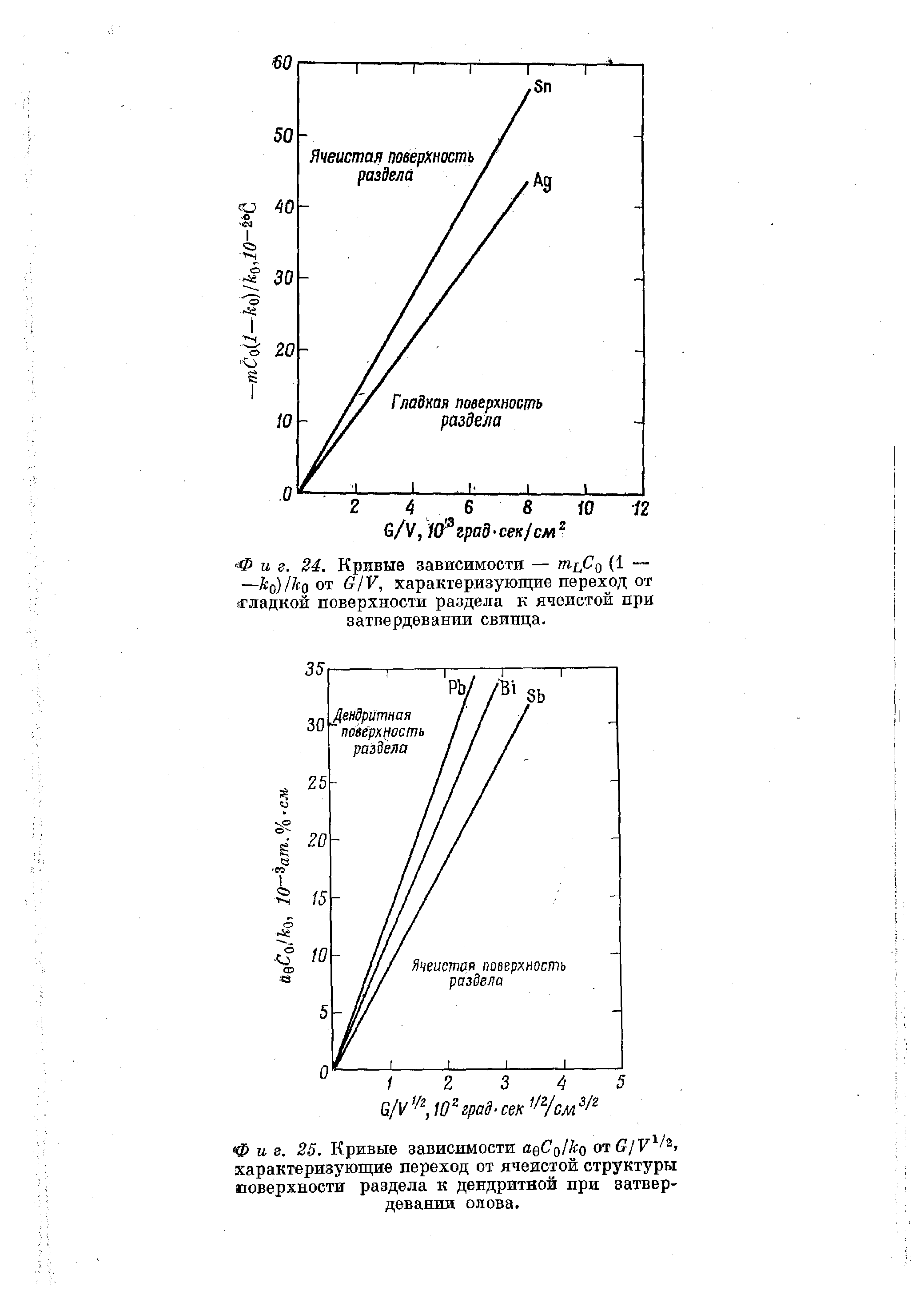 Фиг. 25. Кривые зависимости ааСд/ко otG/V характеризующие переход от <a href="/info/189241">ячеистой структуры поверхности раздела</a> к дендритной при затвердевании олова.
