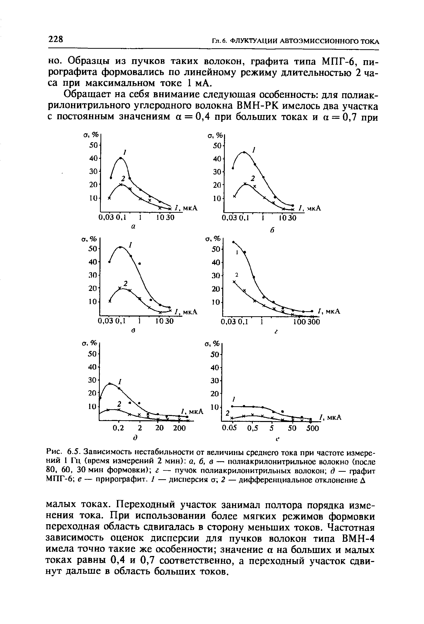 Рис. 6.5. Зависимость нестабильности от величины среднего тока при <a href="/info/295162">частоте измерений</a> 1 Гц (<a href="/info/67644">время измерений</a> 2 мин) а, 6, в — полиакрилонитрильное волокно (после 80, 60, 30 мин формовки) г — пучок полиакрилонитрильных волокон д — графит МПГ-6 е — прирографит. I — дисперсия а 2 — дифференциальное отклонение Д
