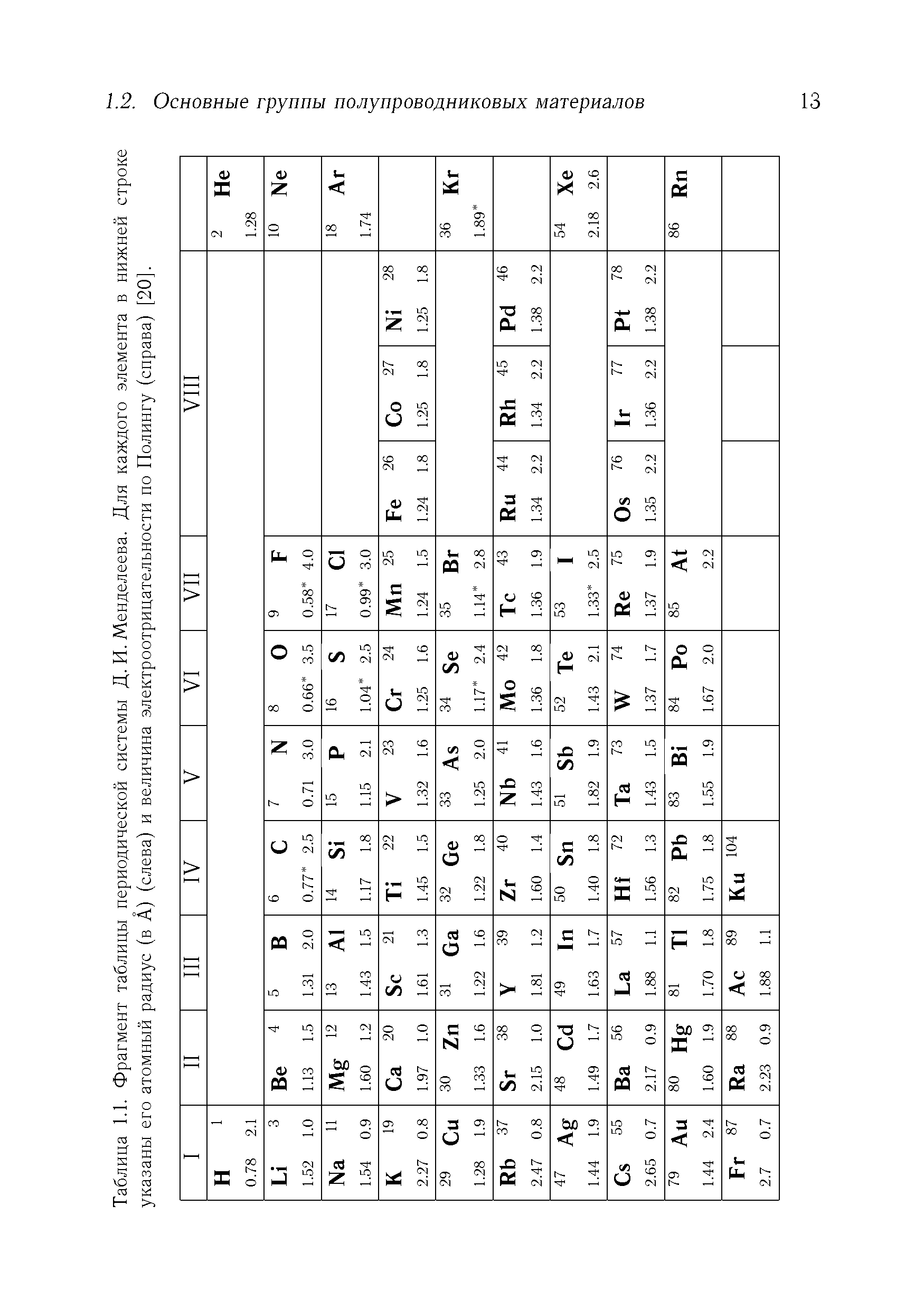 Таблица 1.1. Фрагмент таблицы периодической системы Д. И. Менделеева. Для каждого элемента в нижней строке указаны его атомный радиус (в А) (слева) и величина электроотрицательности по Полингу (справа) [20].
