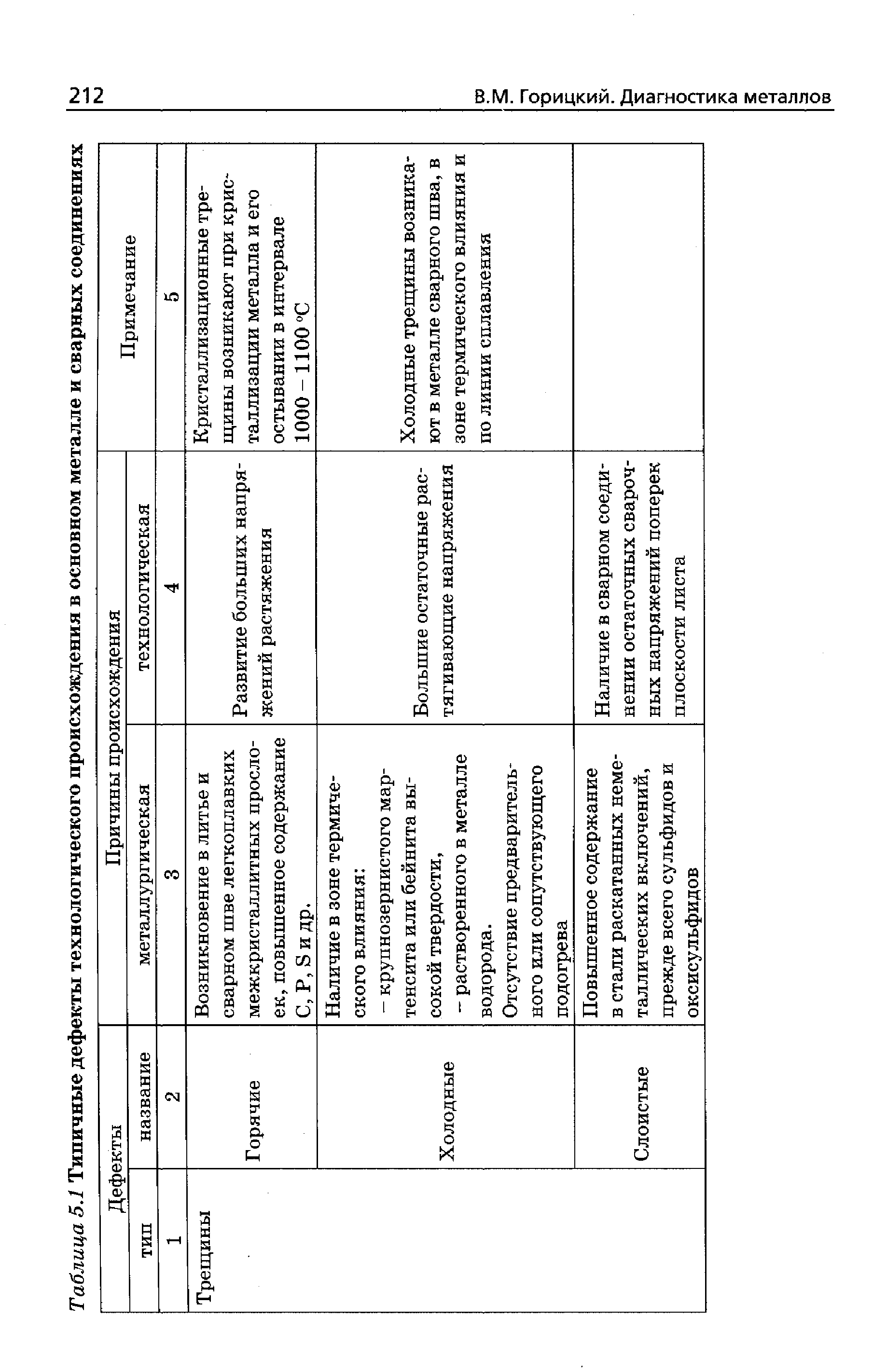 Таблица 5.1 Типичные дефекты технологического происхождения в <a href="/info/384895">основном металле</a> и сварных соединениях
