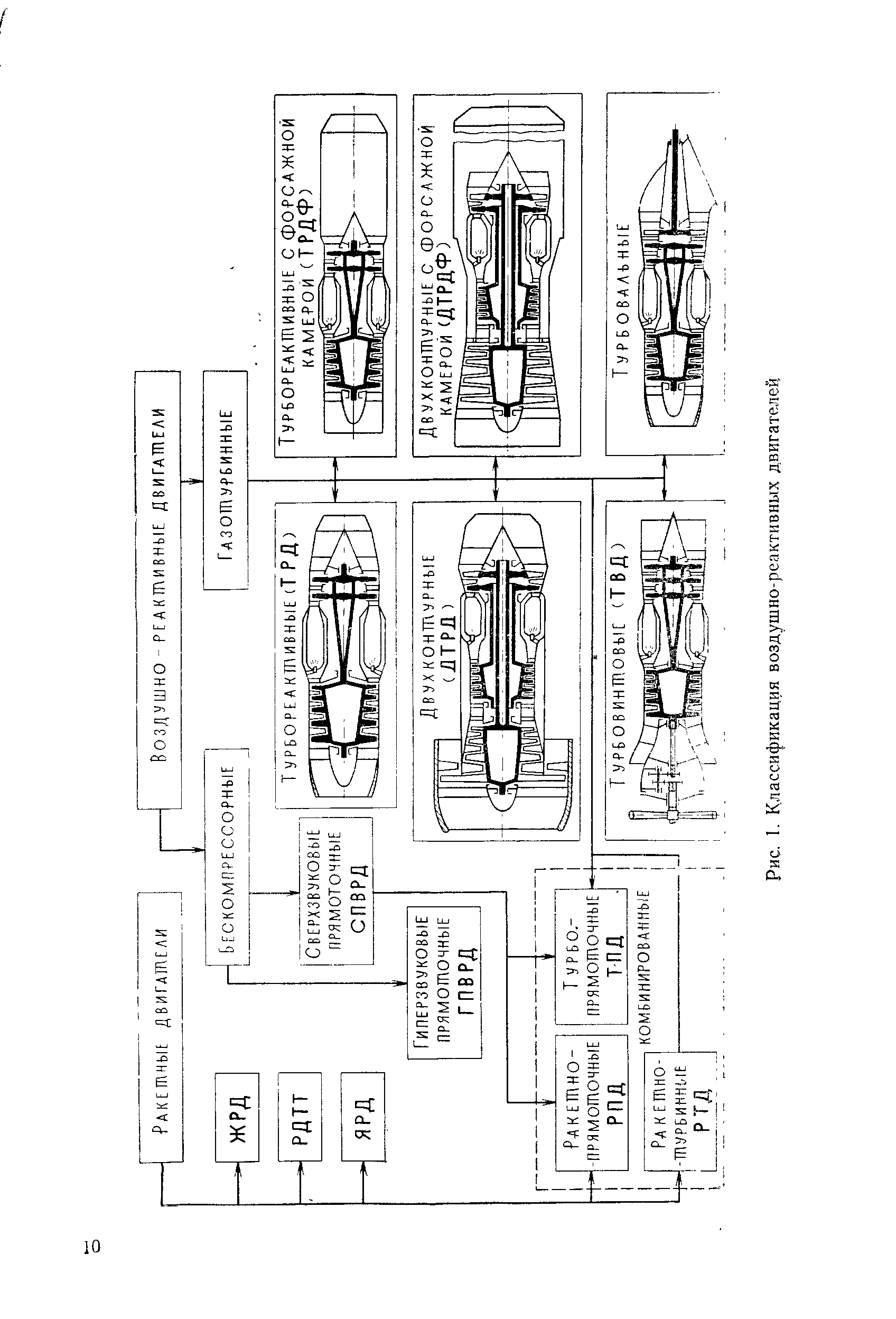 Рис. 1. Классификация воздушно-реактивных двигателей
