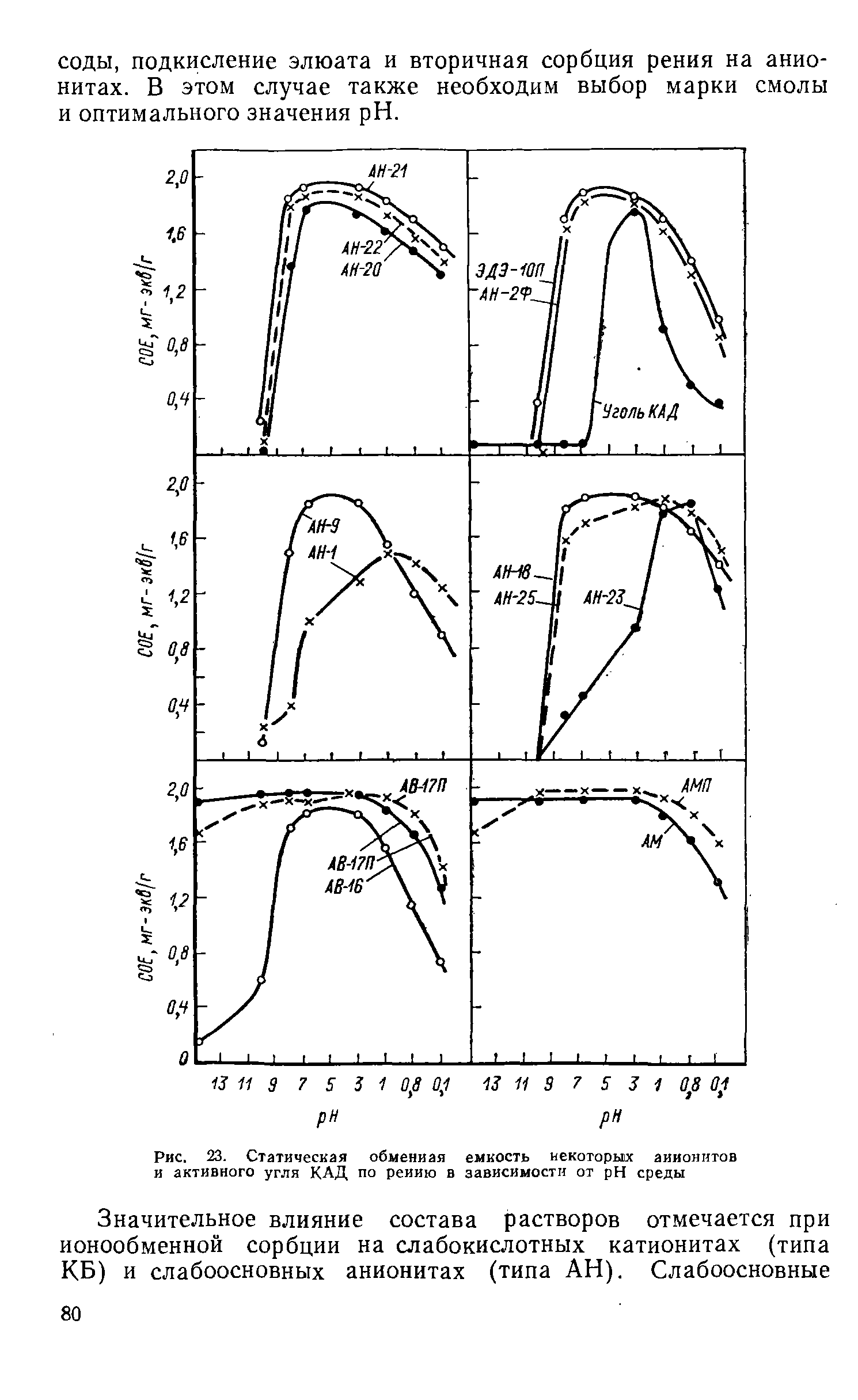 Рис. 23. Статическая обменная емкость некоторых анионитов и активного угля КАД по реиию в зависимости от pH среды
