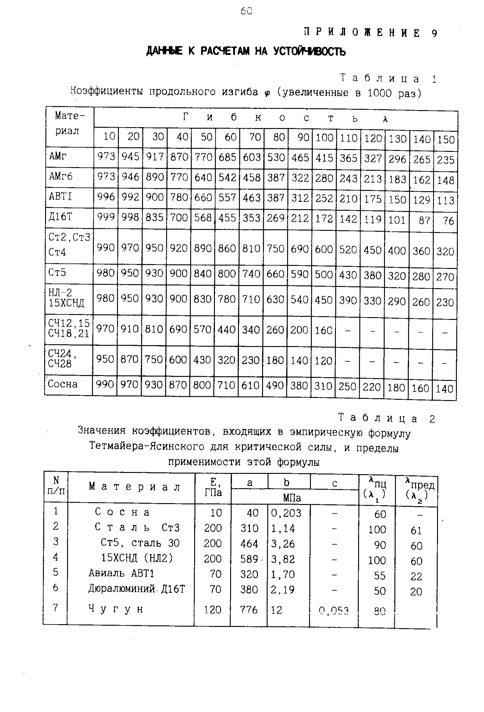 Таблица 1 Коэффициенты продольного изгиба <р (увеличенные в 1000 раз)
