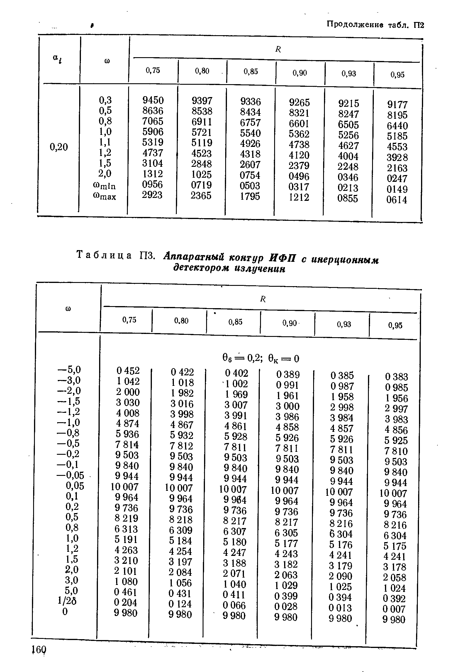 Таблица ПЗ. Аппаратный контур ИФП с инерционным детектором излучении
