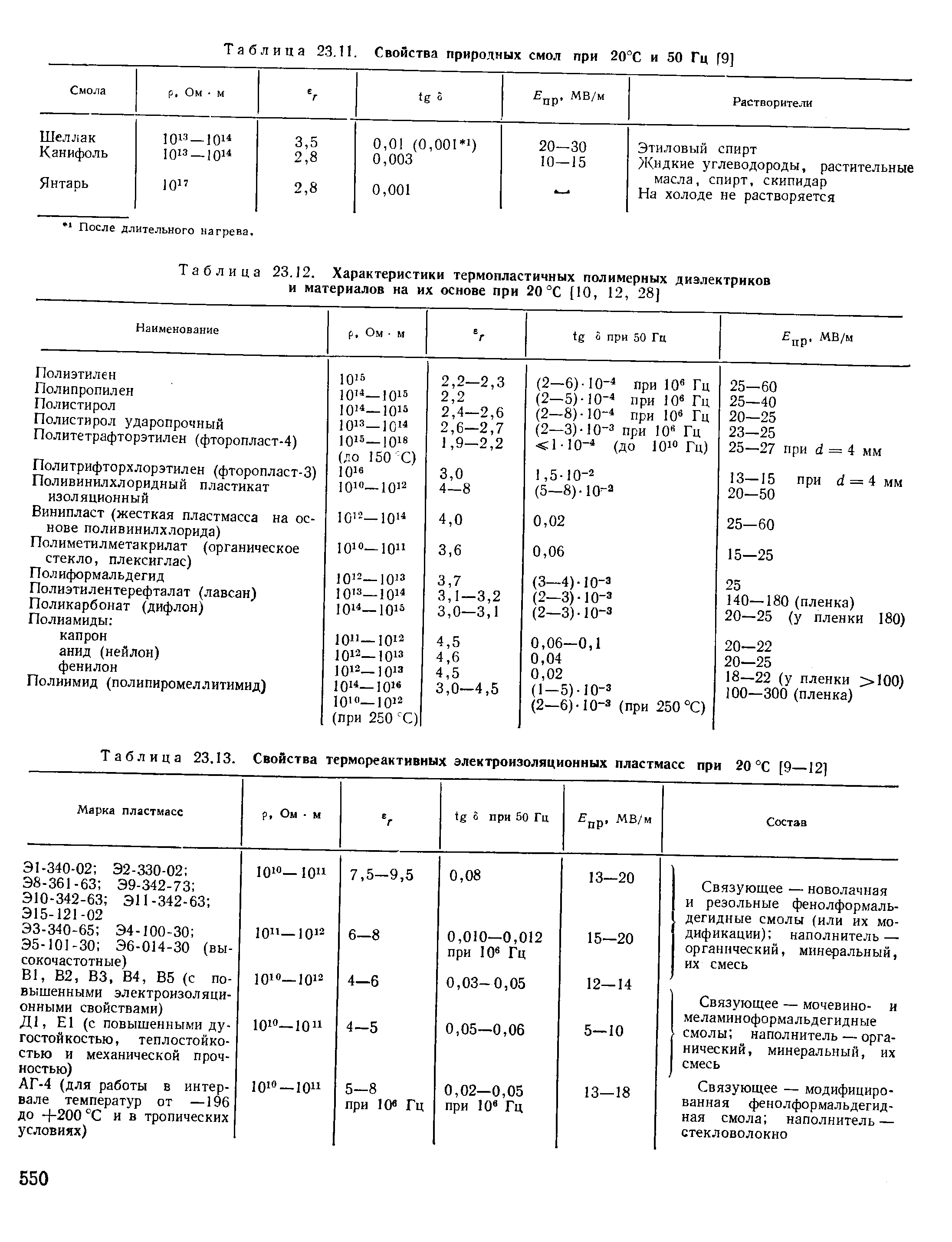 Таблица 23.11. Свойства природных смол при 20°С и 50 Гц f9]
