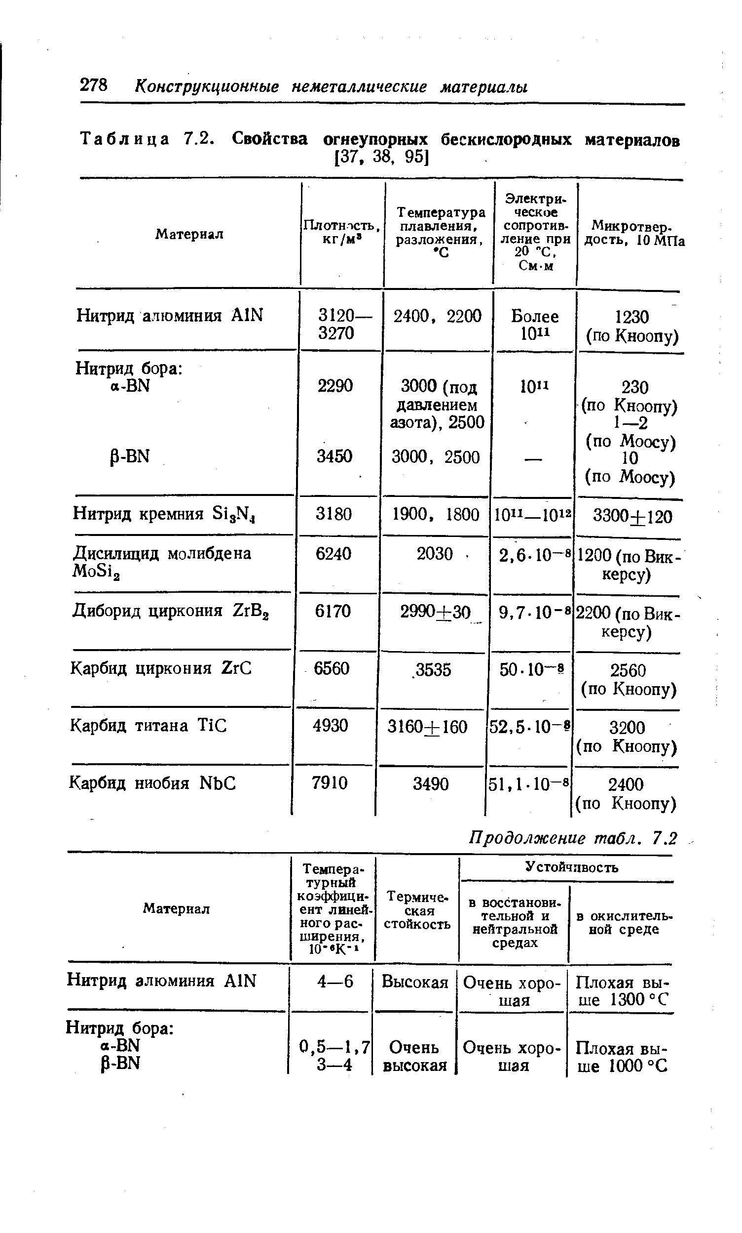 Таблица 7.2. Свойства огнеупорных бескислородных материалов
