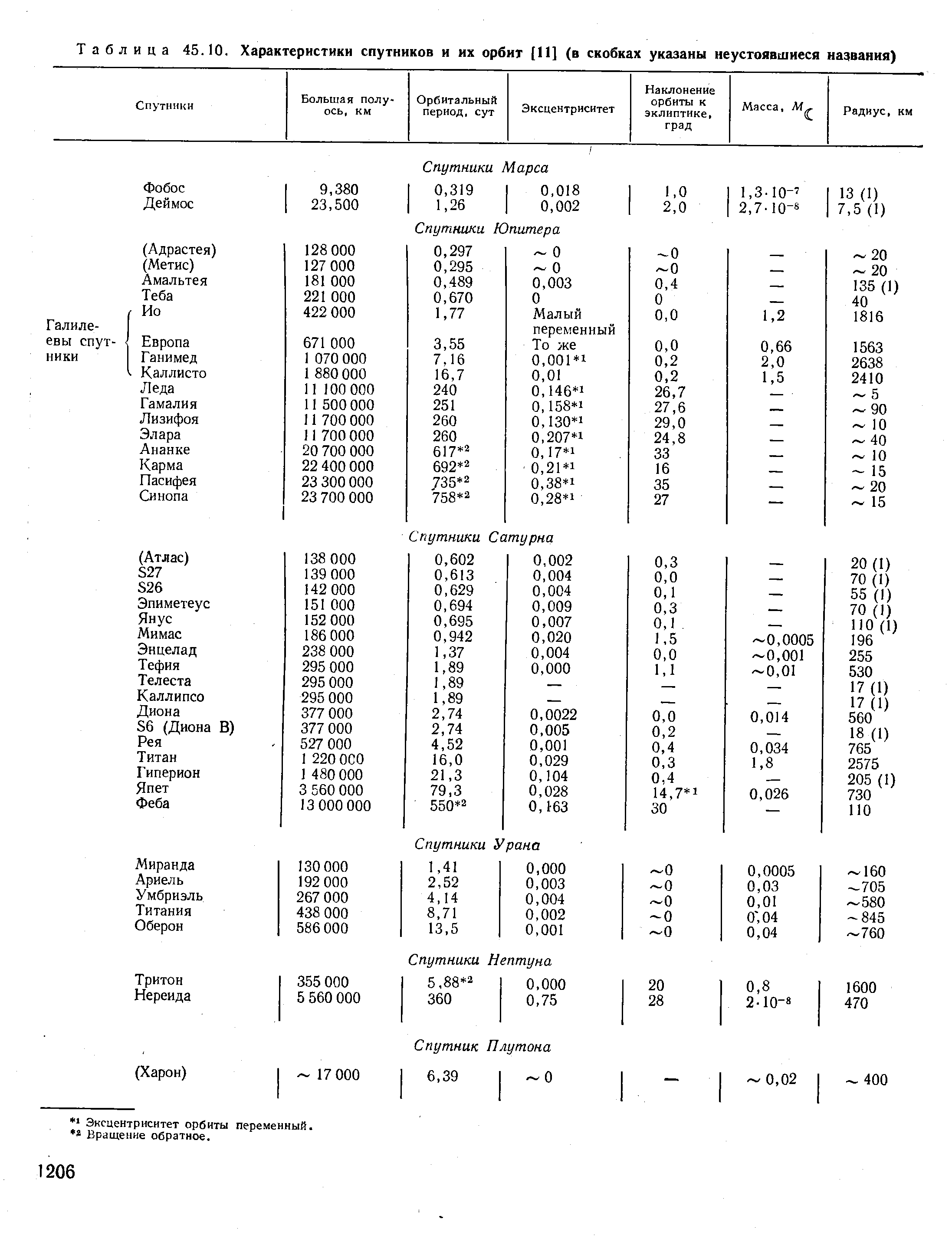 Таблица 45.10. Характеристики спутников и их орбит [11] (в скобках указаны не устоявшиеся названия)
