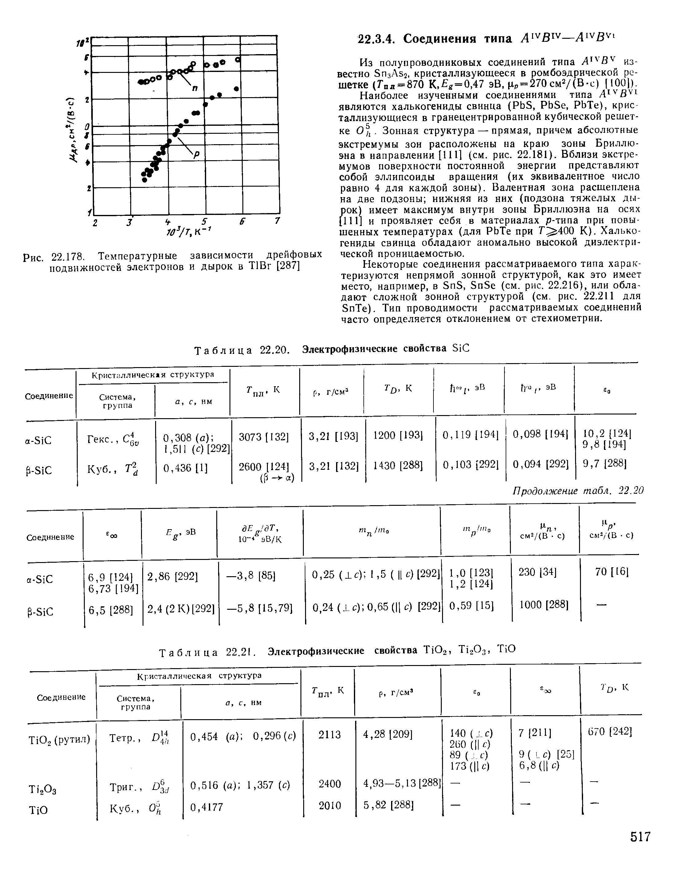 Таблица 22.20. Электрофизические свойства Si 
