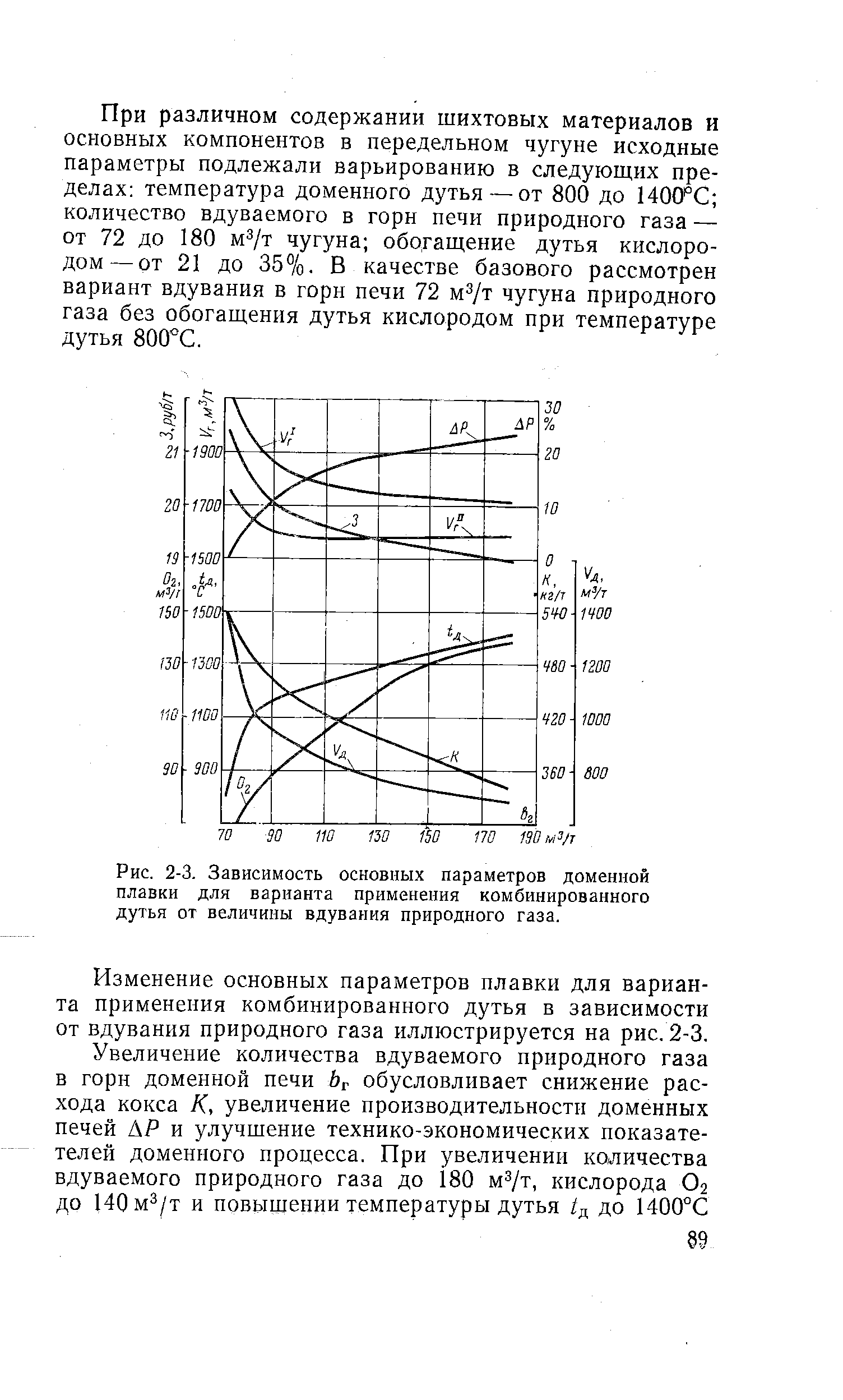 Рис. 2-3. Зависимость основных параметров <a href="/info/132146">доменной плавки</a> для варианта применения комбинированного дутья от величины вдувания природного газа.
