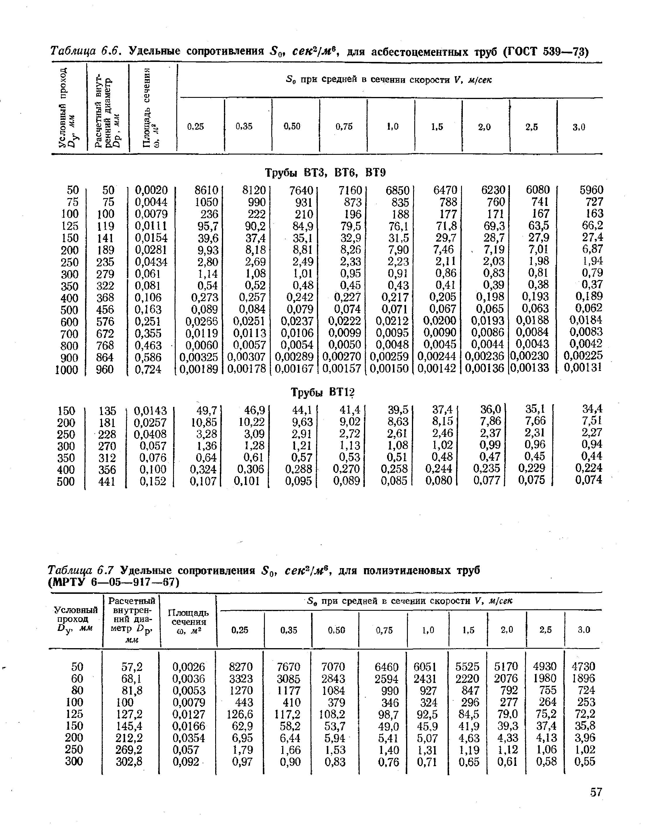 Таблица 6.6. <a href="/info/43842">Удельные сопротивления</a> Sq, секУм , для асбестоцементных труб (ГОСТ 539—73)
