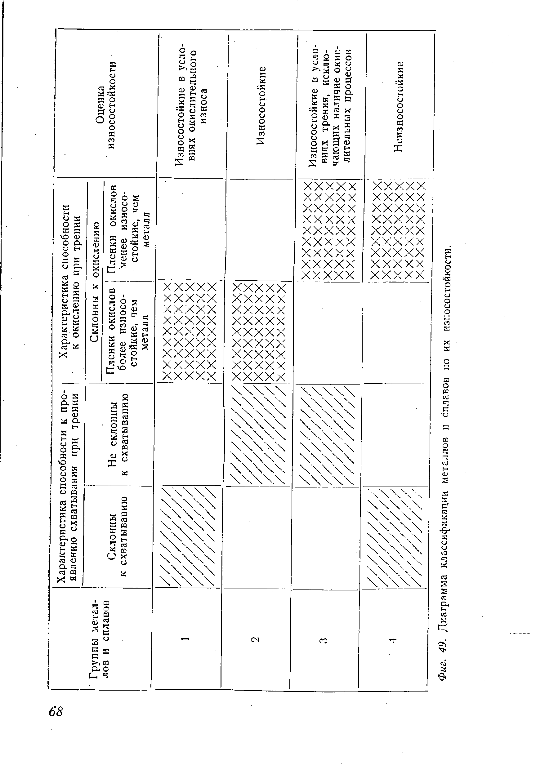 Фиг. 49. Диаграмма классификации металлов и сплавов по их износостойкости.

