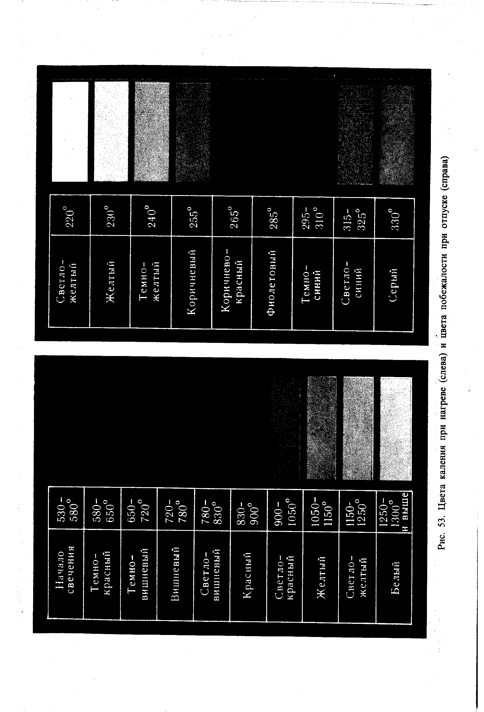 Рис. 53. Цвета каления при нагреве (слева) и <a href="/info/125140">цвета побежалости</a> при отпуске (справа)
