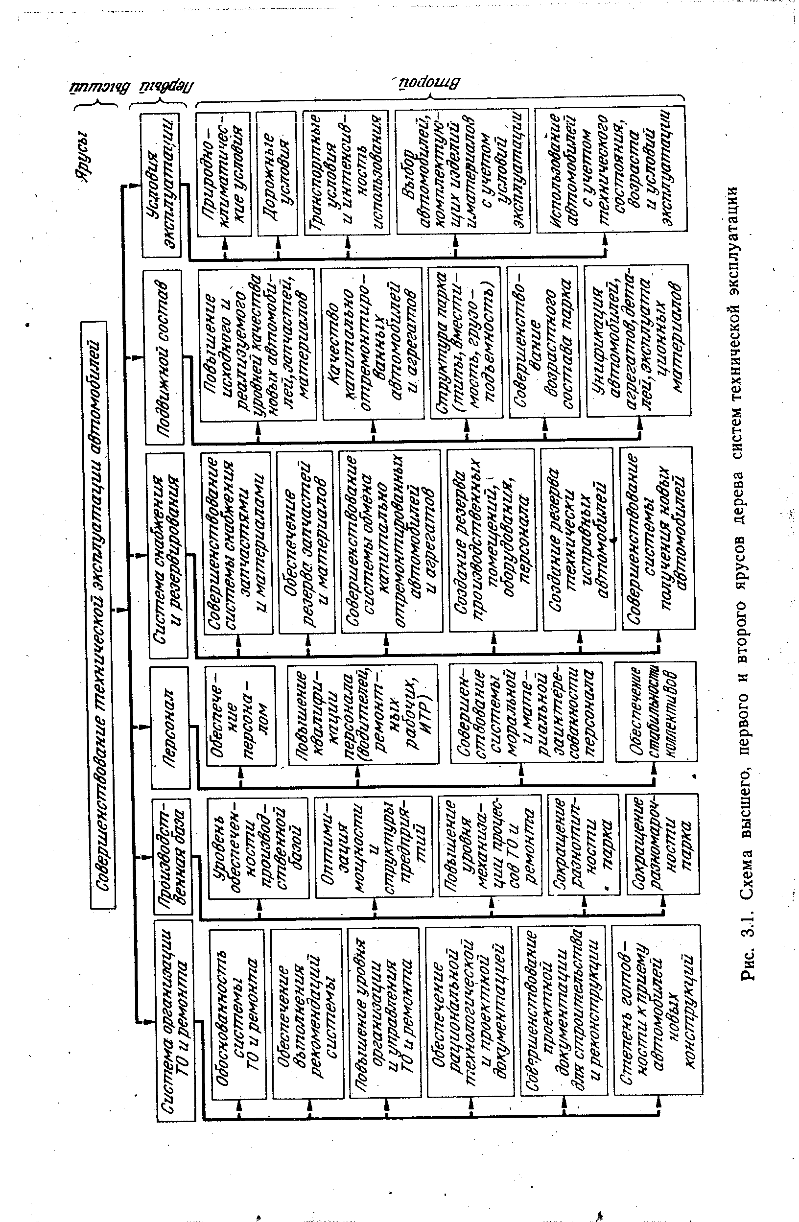 Рис. 3.1. Схема высшего, первого и второго ярусов дерева систем технической эксплуатации
