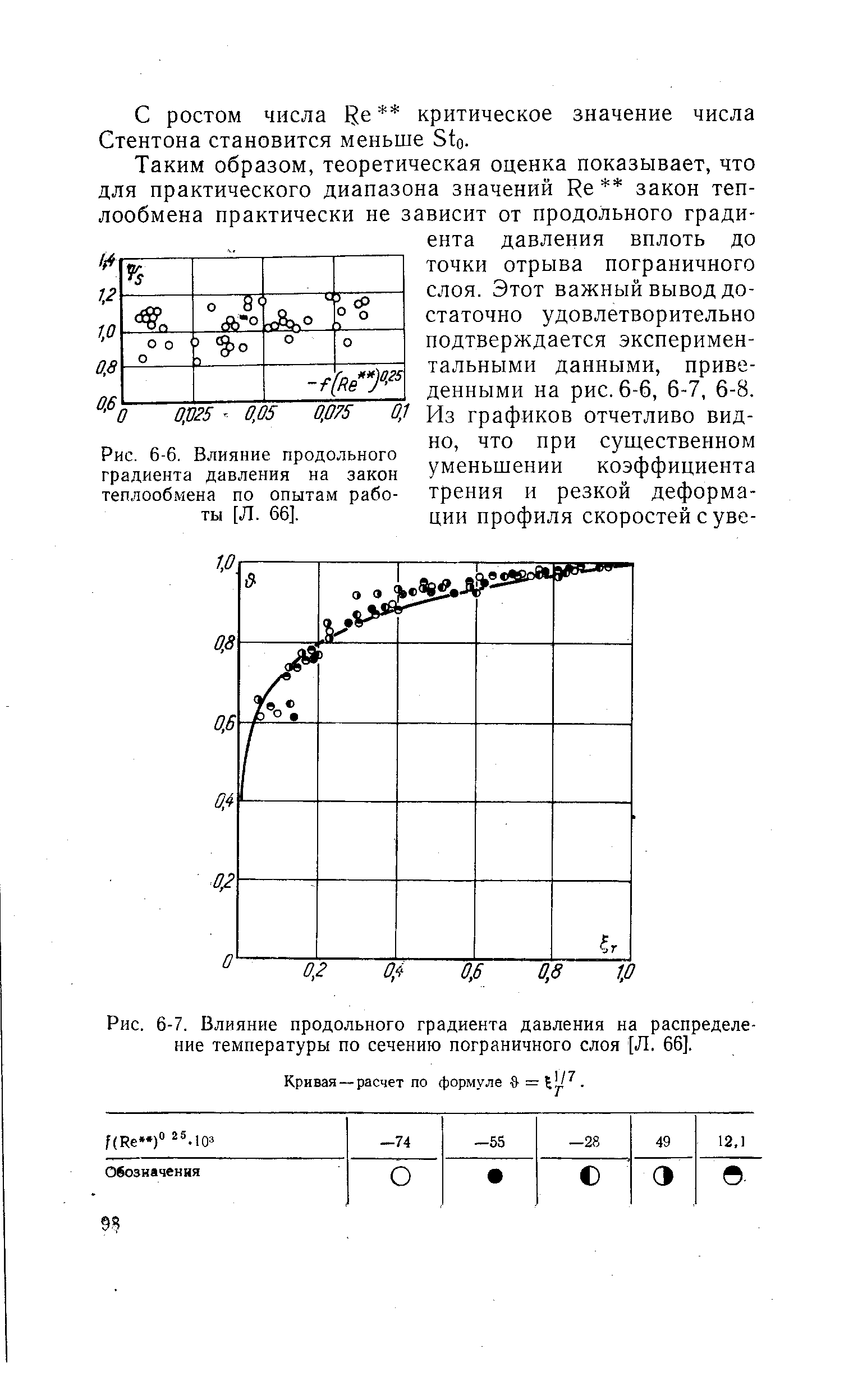 Рис. 6-7. Влияние продольного градиента давления на <a href="/info/249037">распределение температуры</a> по сечению пограничного слоя [Л. 66].
