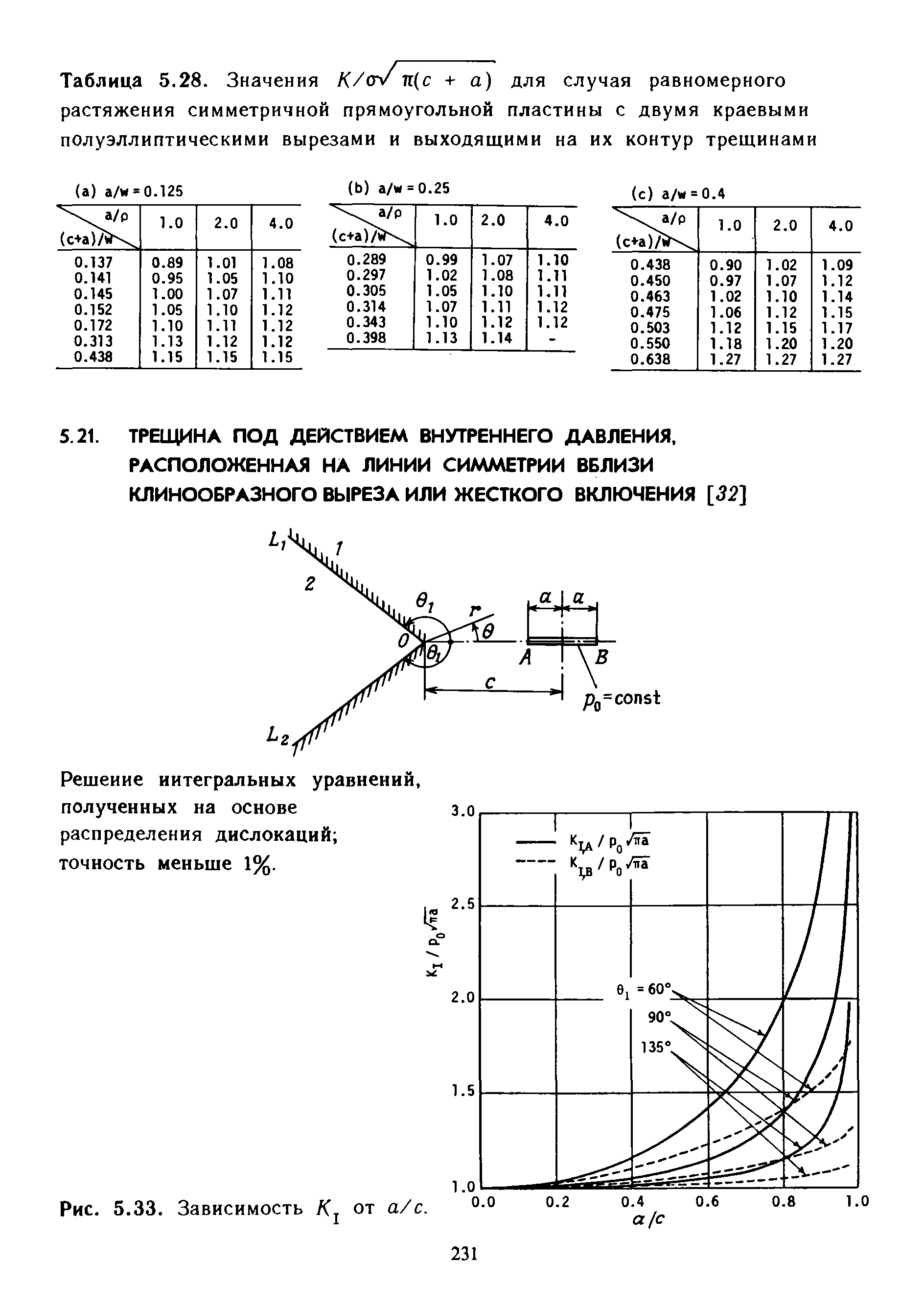 Таблица 5.28. Значения K/ rv п(с + а) для случая равномерного растяжения симметричной <a href="/info/7016">прямоугольной пластины</a> с двумя краевыми полуэллиптическими вырезами и выходящими на их контур трещинами
