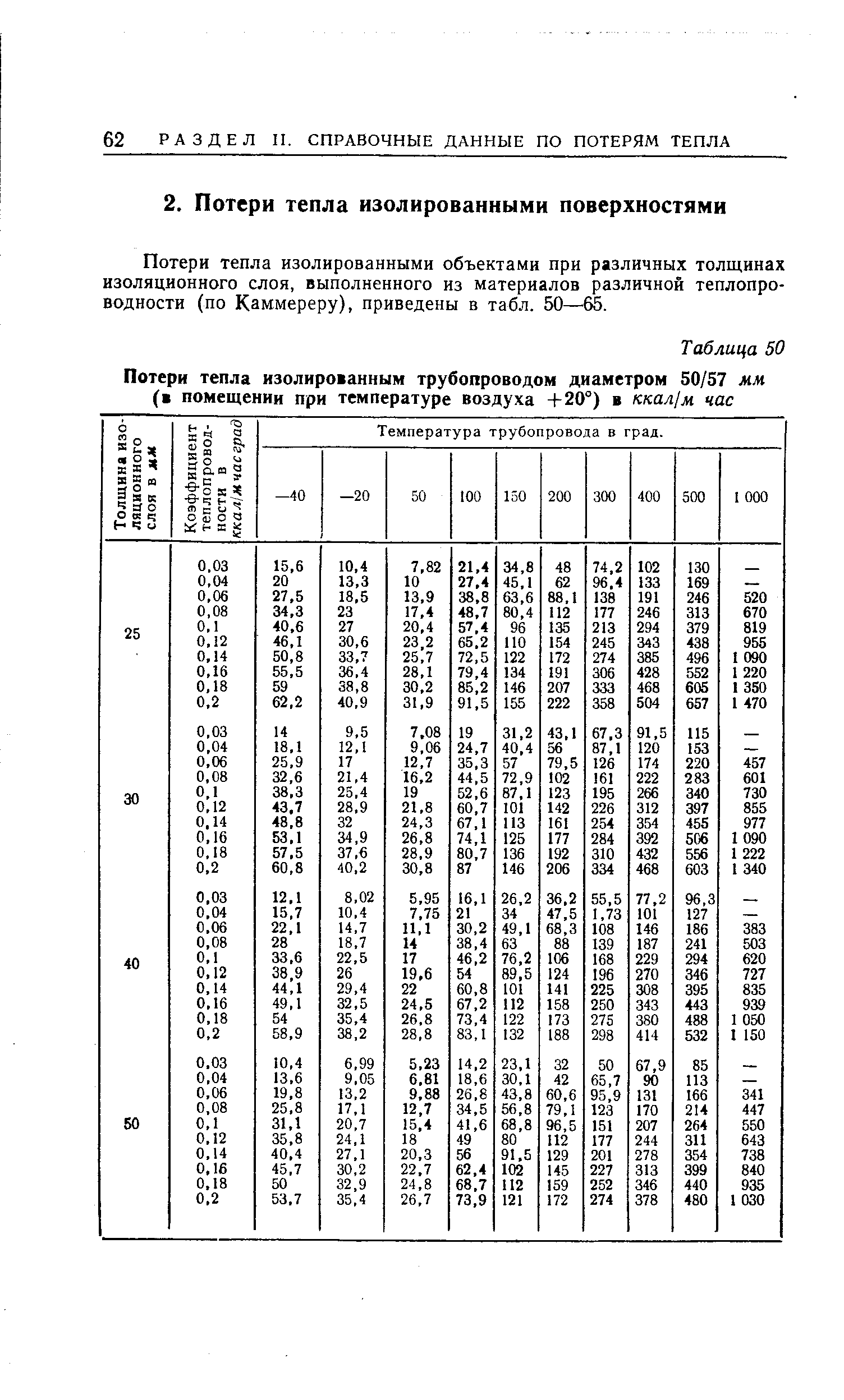 Потери тепла изолированными объектами при различных толщинах изоляционного слоя, выполненного из материалов различной теплопроводности (по Каммереру), приведены в табл. 50—65.
