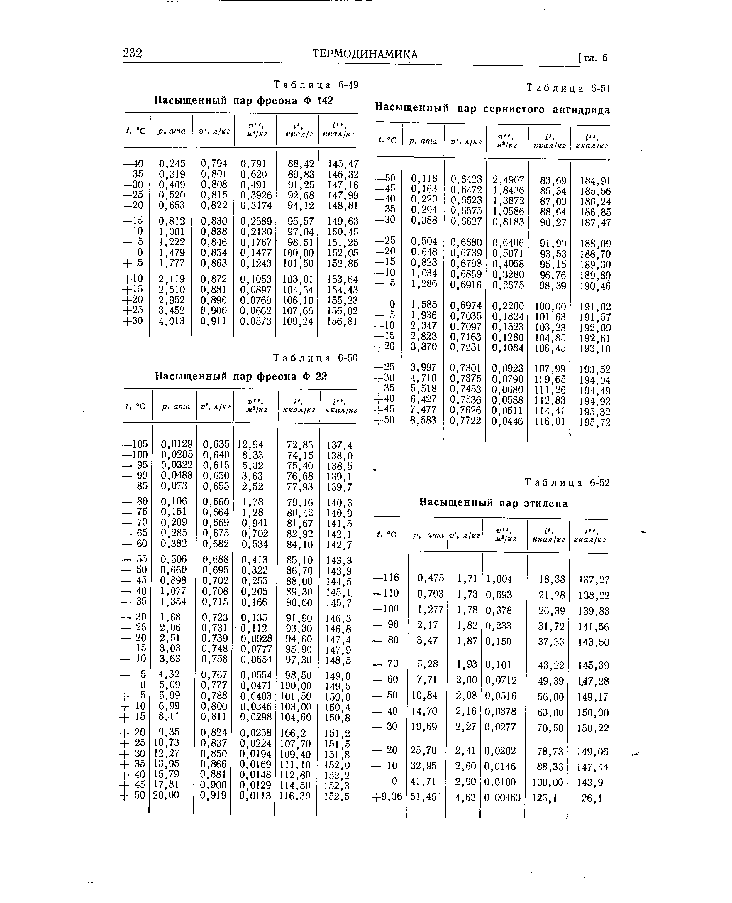 Таблица 6-51 Насыщенный пар сернистого ангидрида
